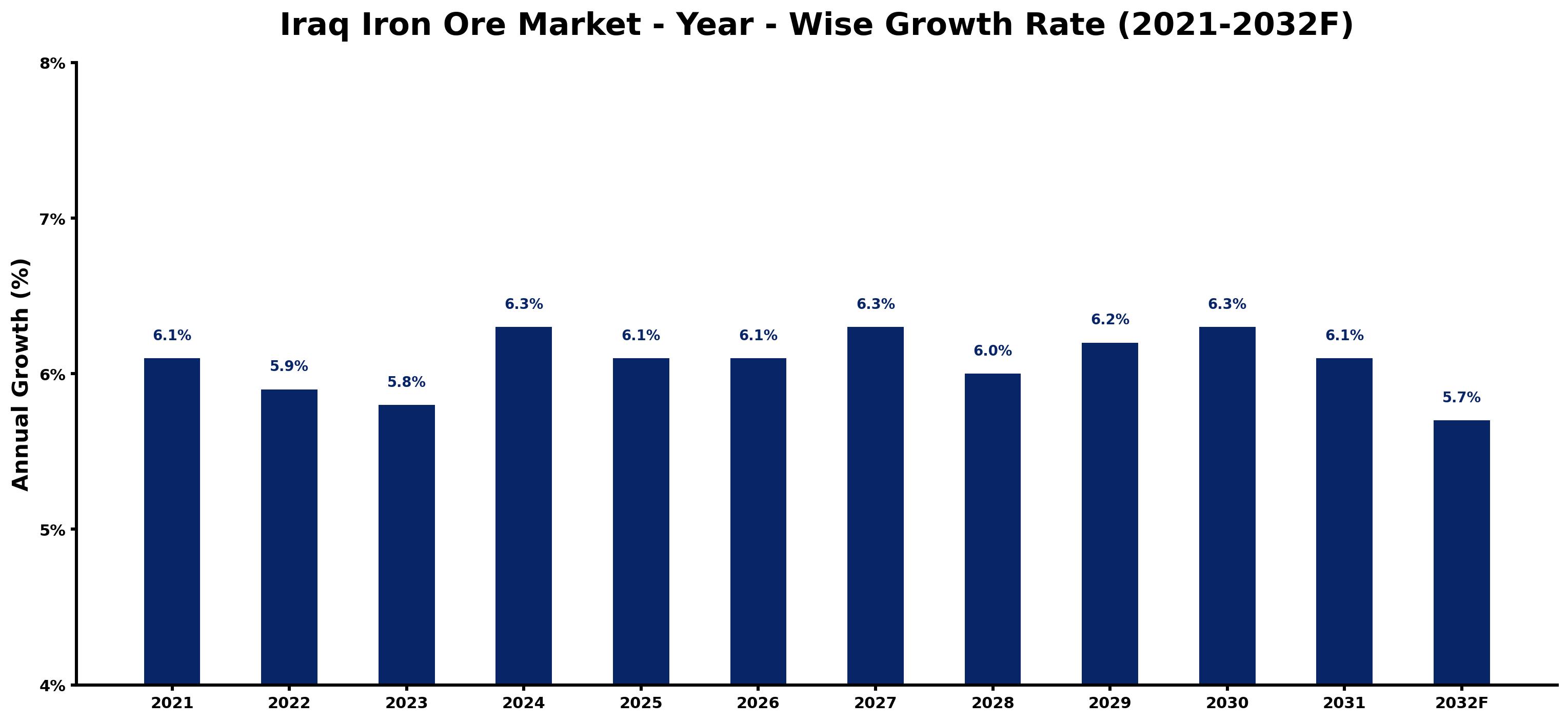 Iraq Iron Ore Market Year-wise Growth Rate and Key Drivers