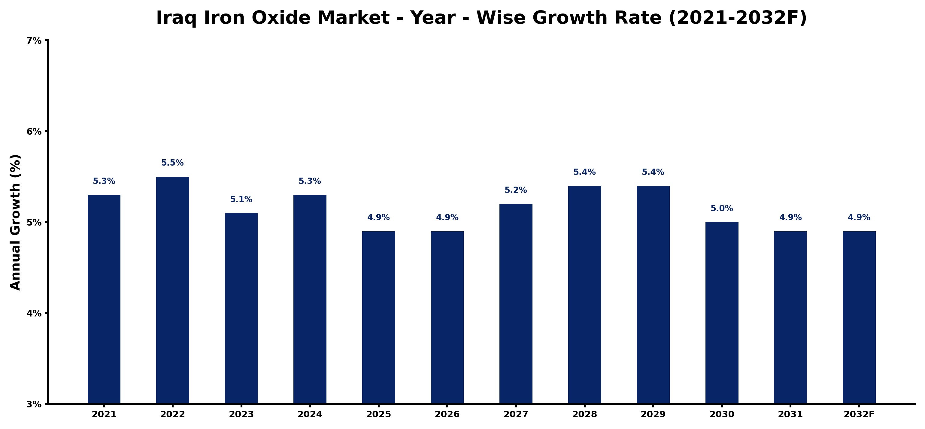 Iraq Iron Oxide Market Year-wise Growth Rate and Key Drivers