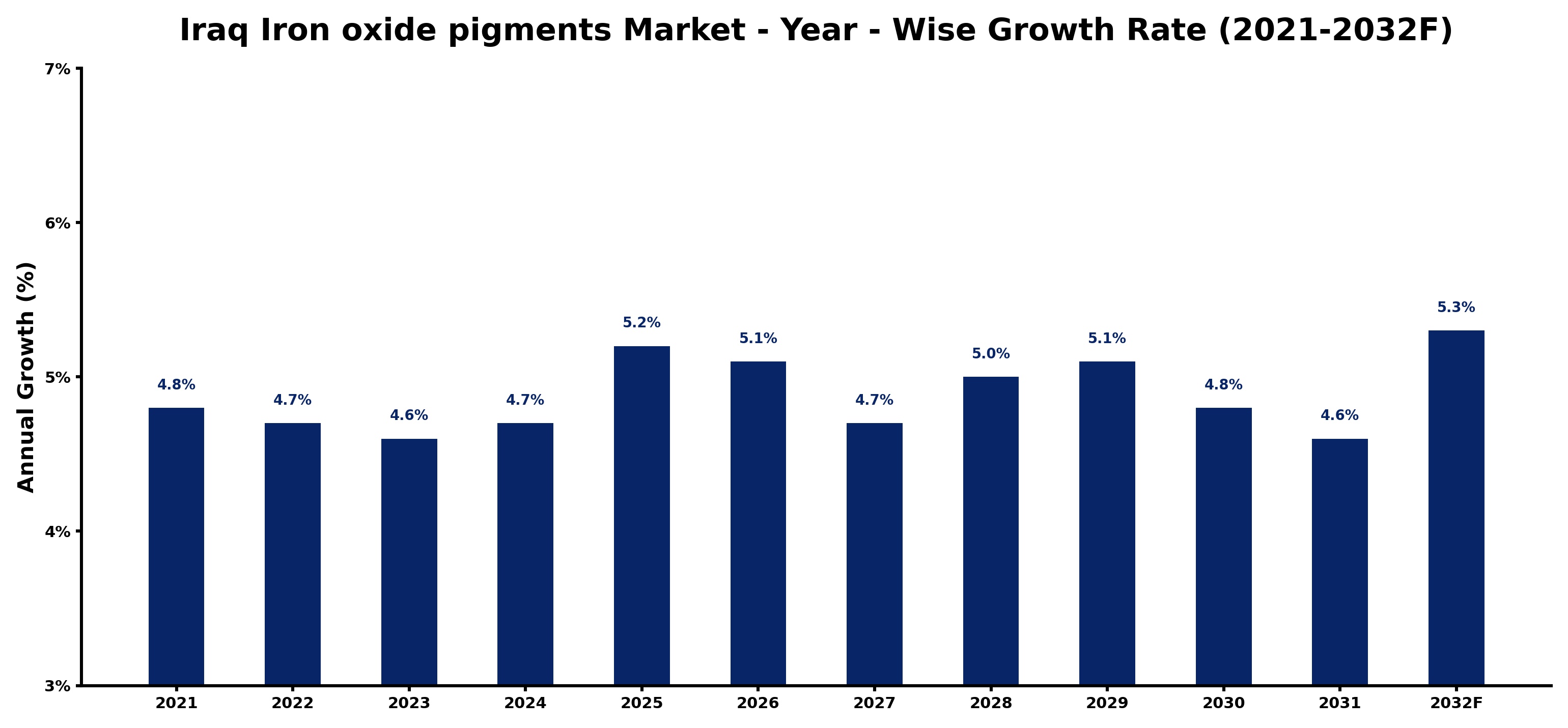 Iraq Iron oxide pigments Market Year-wise Growth Rate and Key Drivers