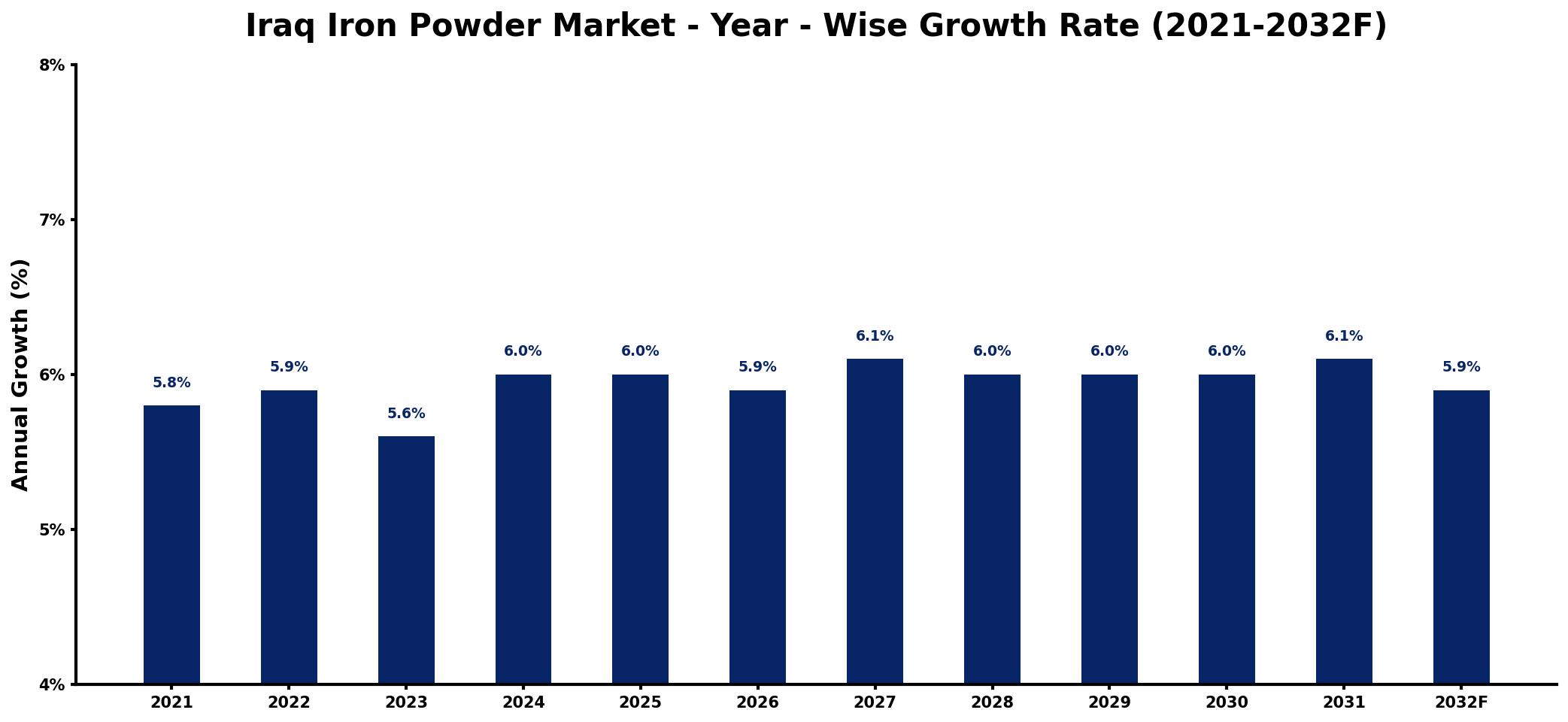 Iraq Iron Powder Market Year-wise Growth Rate and Key Drivers