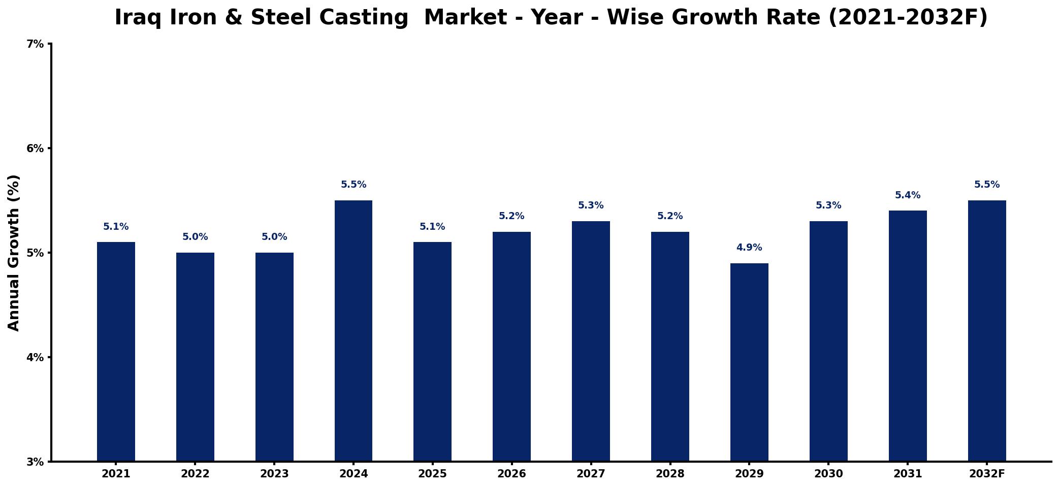 Iraq Iron & Steel Casting  Market Year-wise Growth Rate and Key Drivers