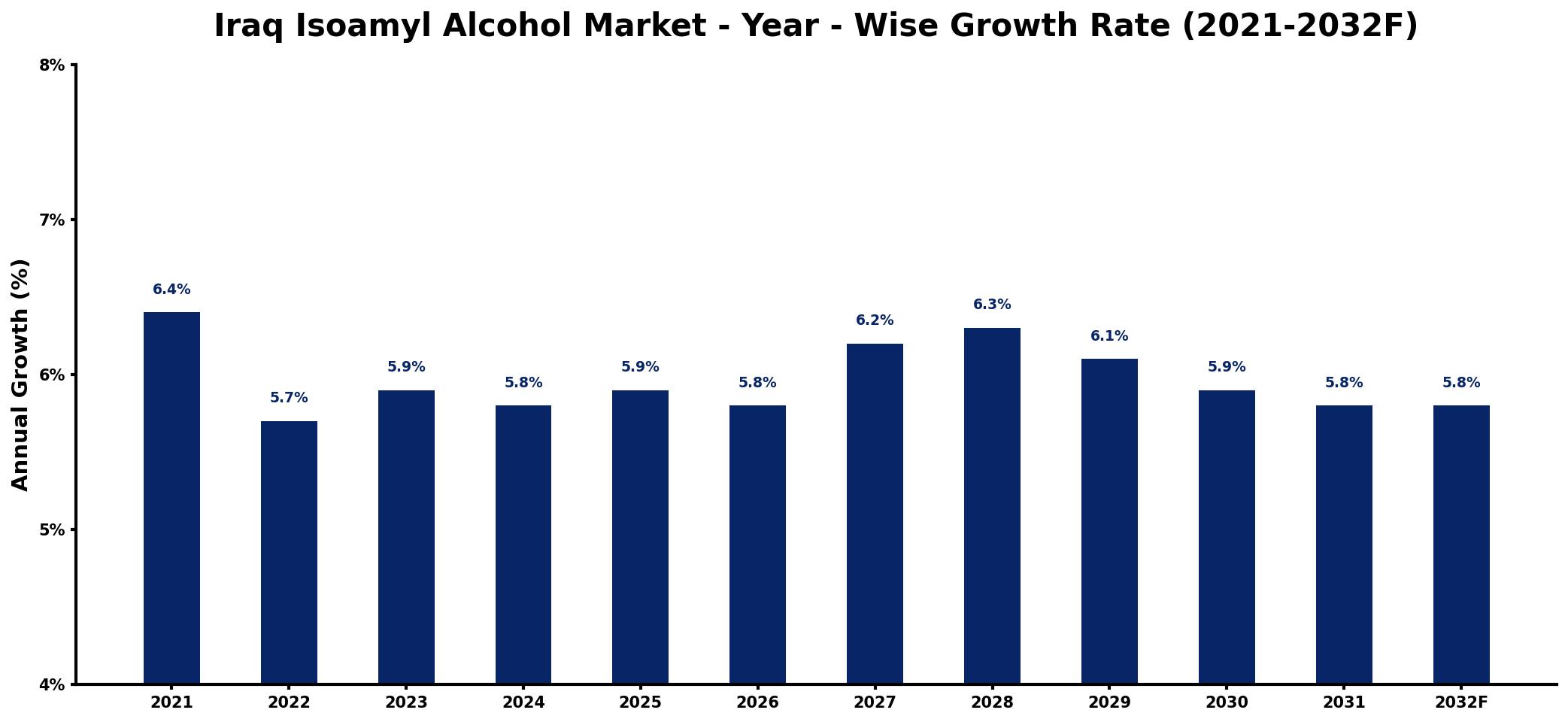 Iraq Isoamyl Alcohol Market Year-wise Growth Rate and Key Drivers