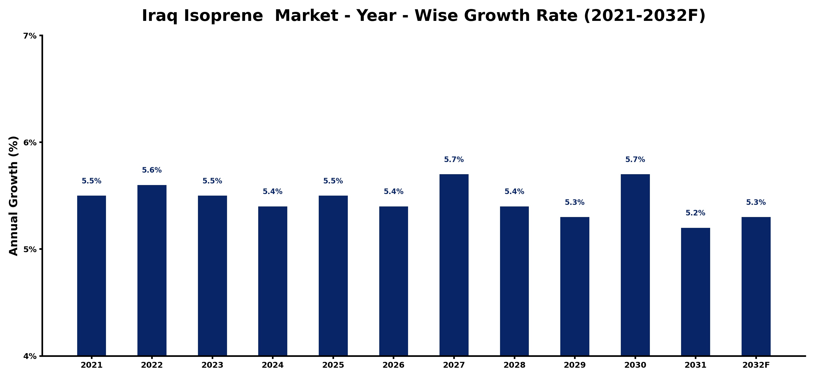 Iraq Isoprene  Market Year-wise Growth Rate and Key Drivers