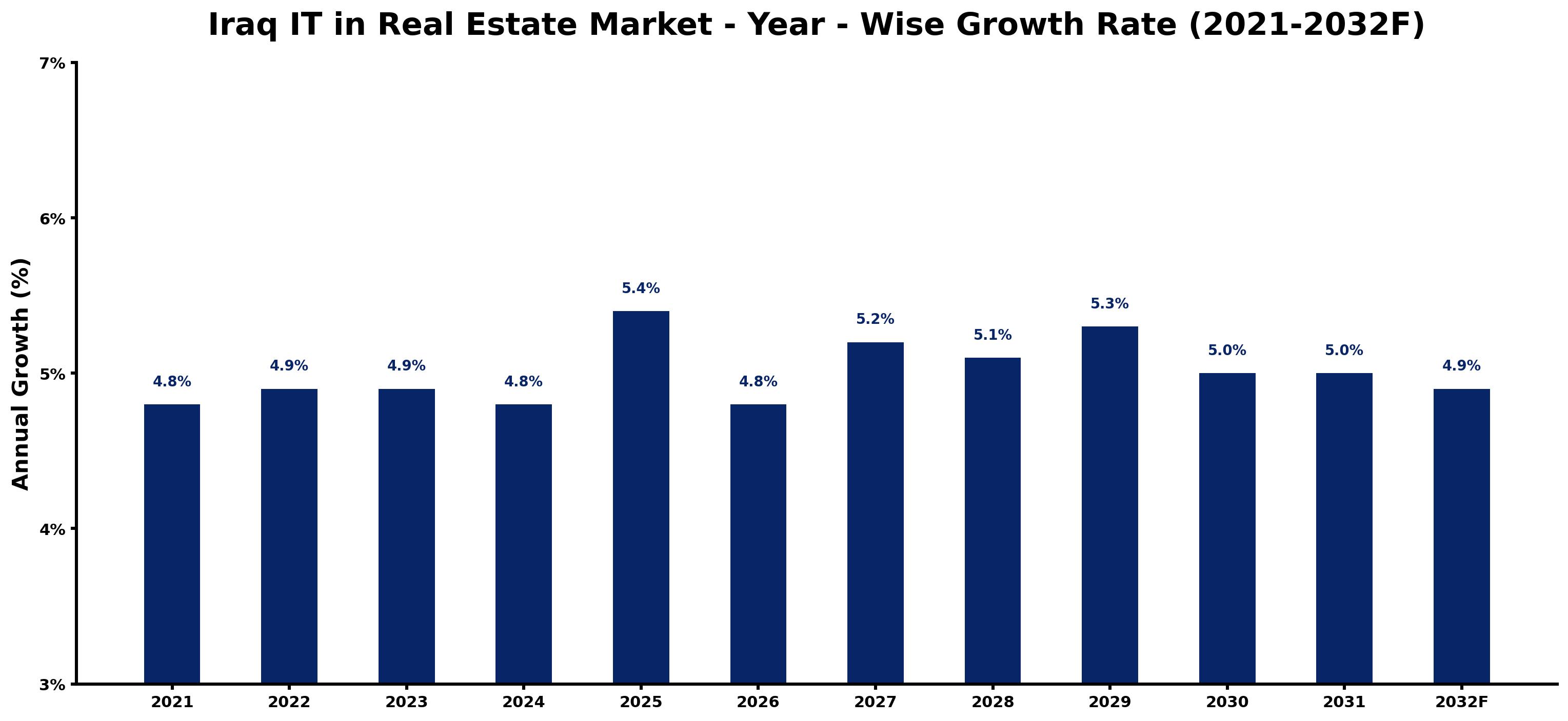Iraq IT in Real Estate Market Year-wise Growth Rate and Key Drivers