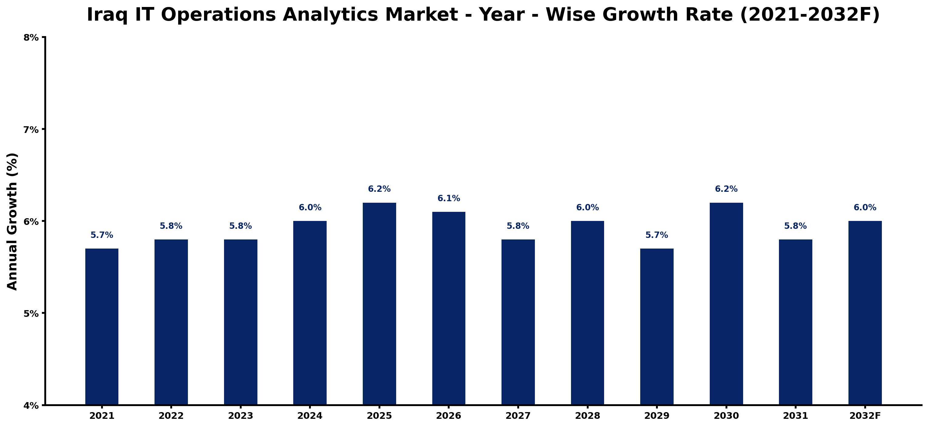 Iraq IT Operations Analytics Market Year-wise Growth Rate and Key Drivers