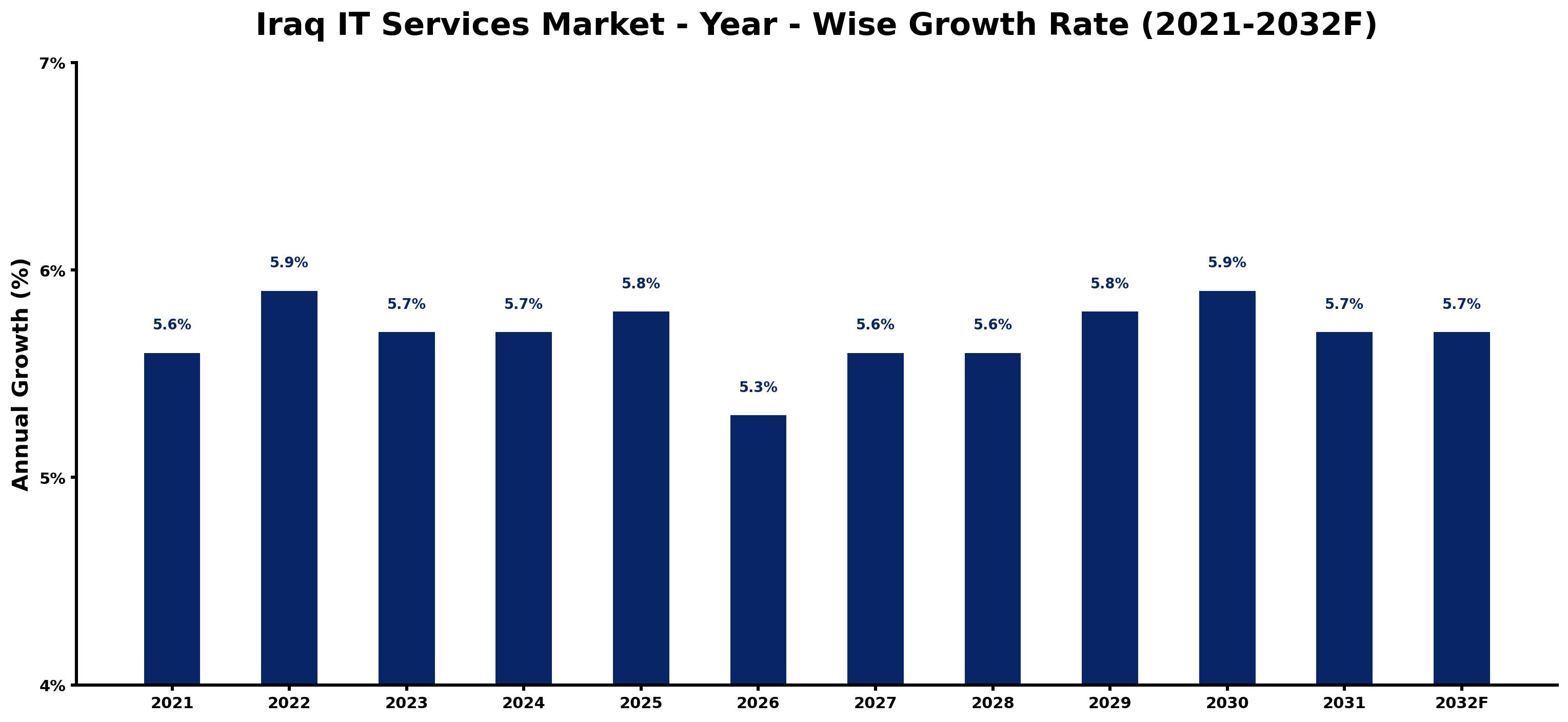 Iraq IT Services Market Year-wise Growth Rate and Key Drivers