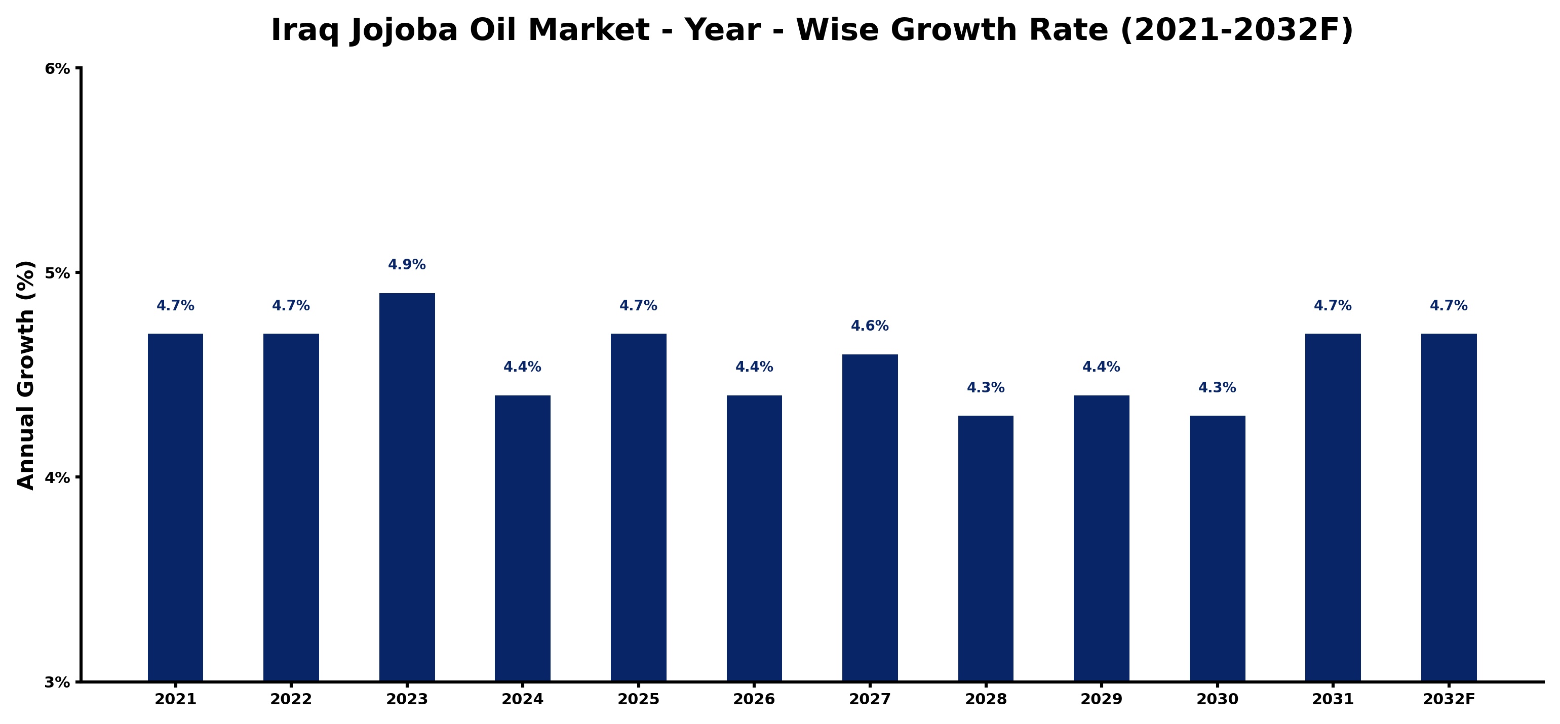 Iraq Jojoba Oil Market Year-wise Growth Rate and Key Drivers