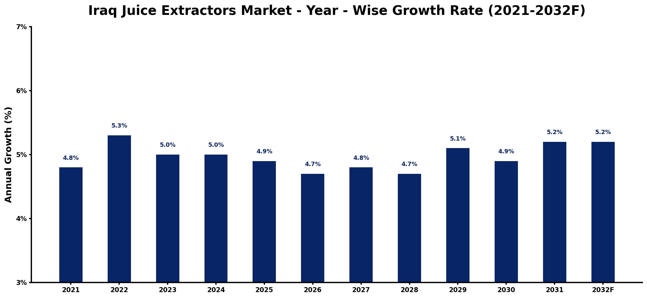 Iraq Juice Extractors Market Year-wise Growth Rate and Key Drivers