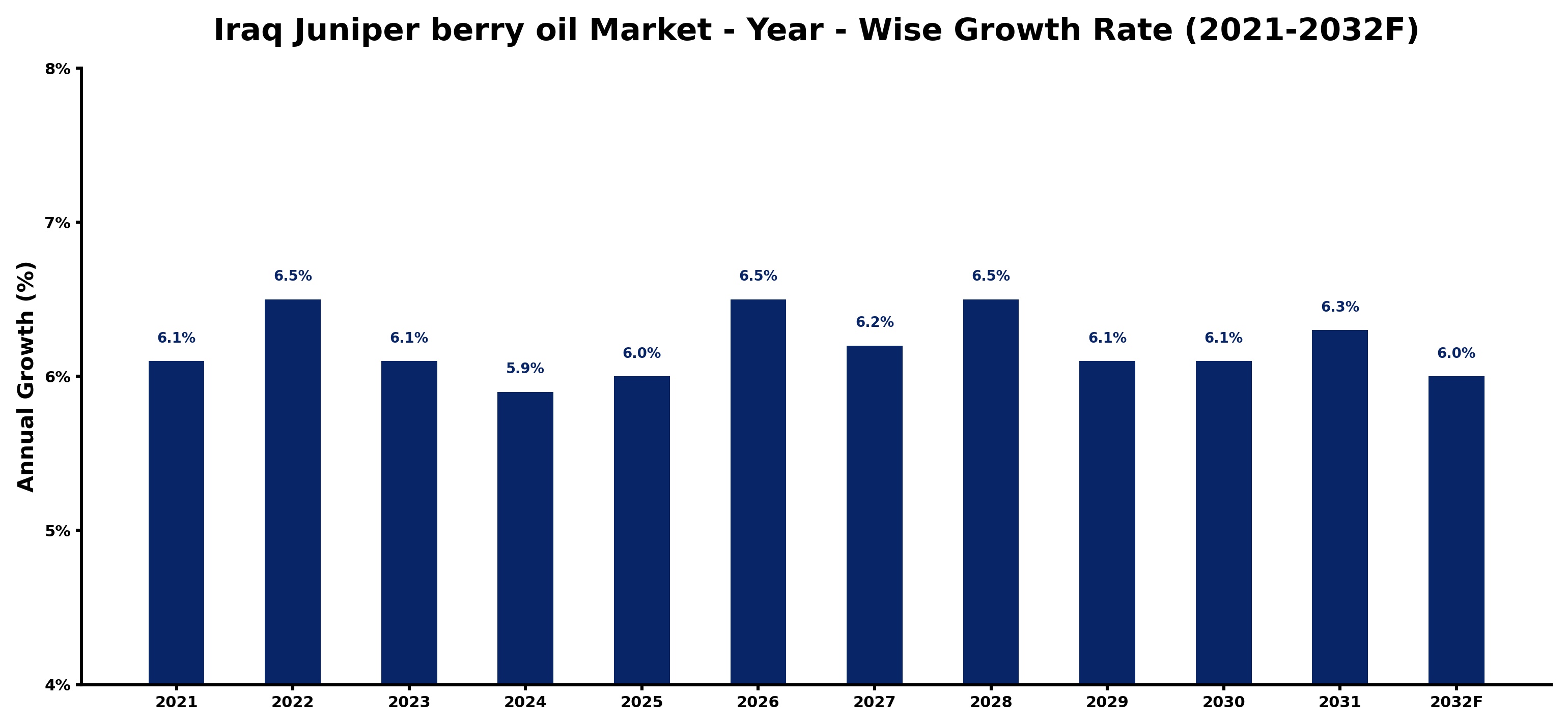 Iraq Juniper berry oil Market Year-wise Growth Rate and Key Drivers
