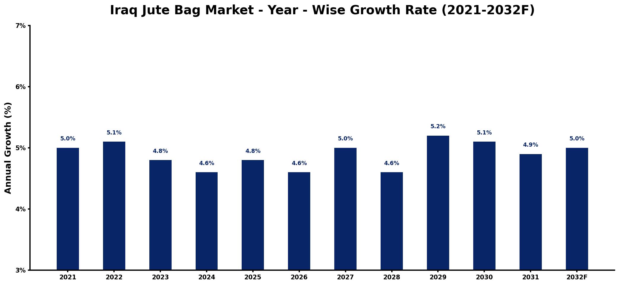 Iraq Jute Bag Market Year-wise Growth Rate and Key Drivers
