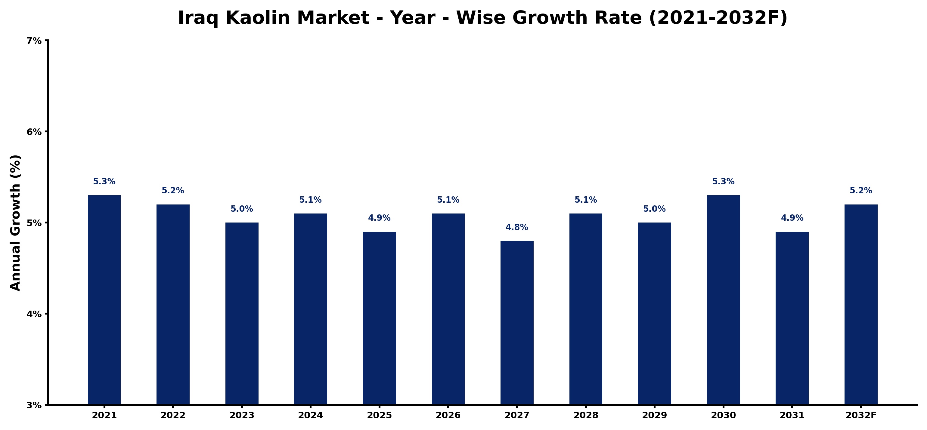 Iraq Kaolin Market Year-wise Growth Rate and Key Drivers