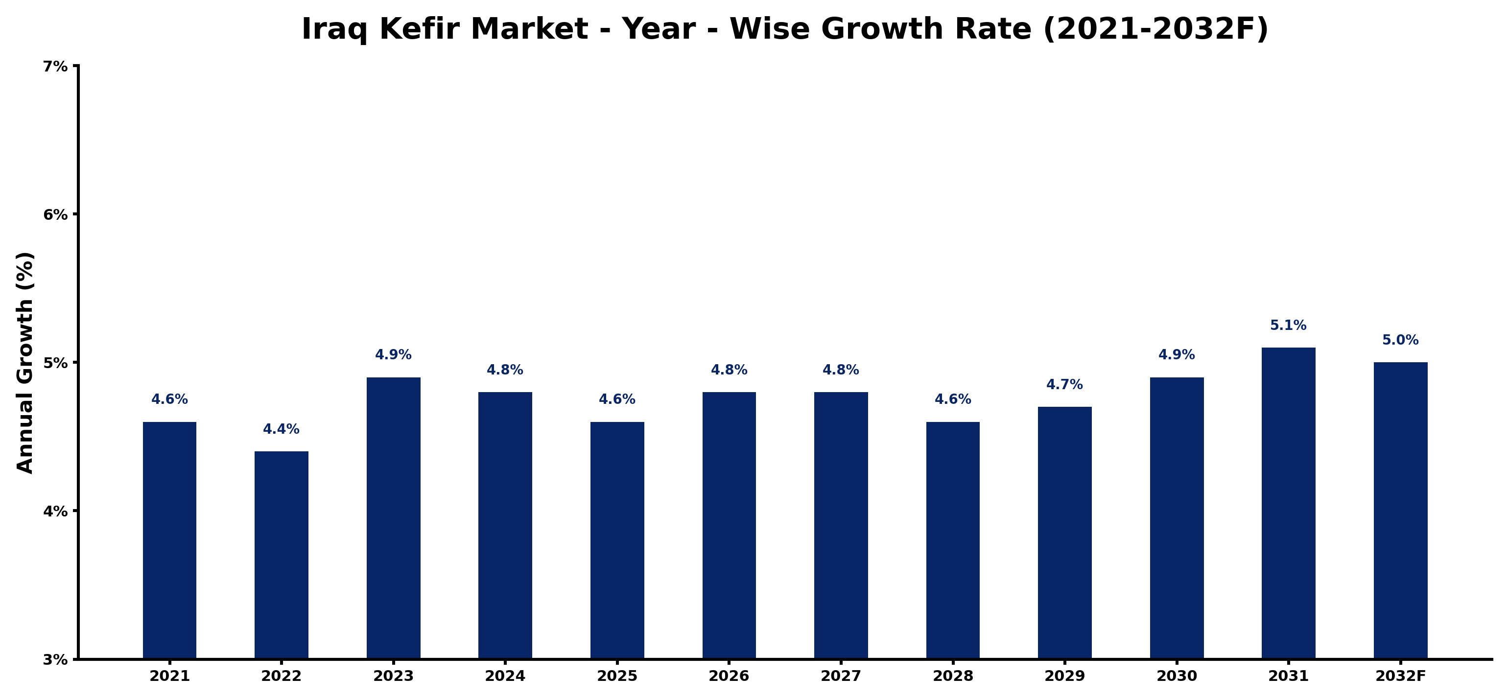Iraq Kefir Market Year-wise Growth Rate and Key Drivers