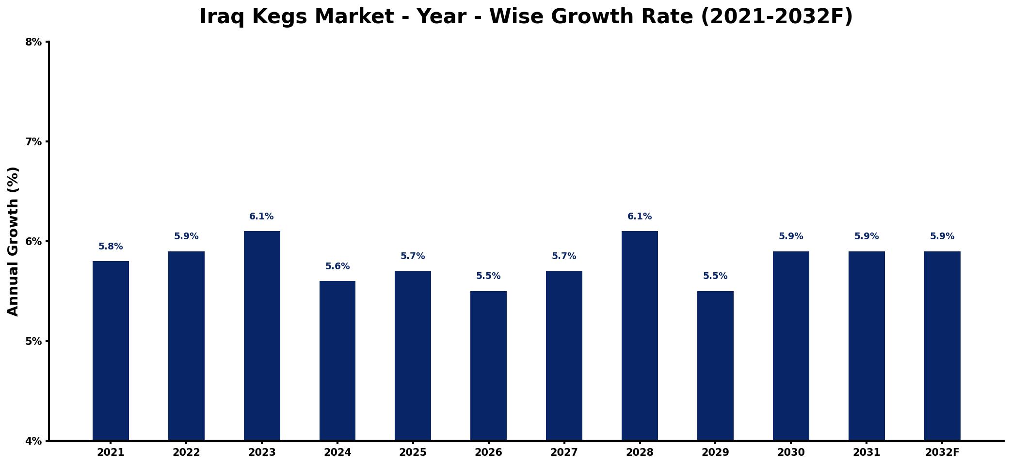 Iraq Kegs Market Year-wise Growth Rate and Key Drivers