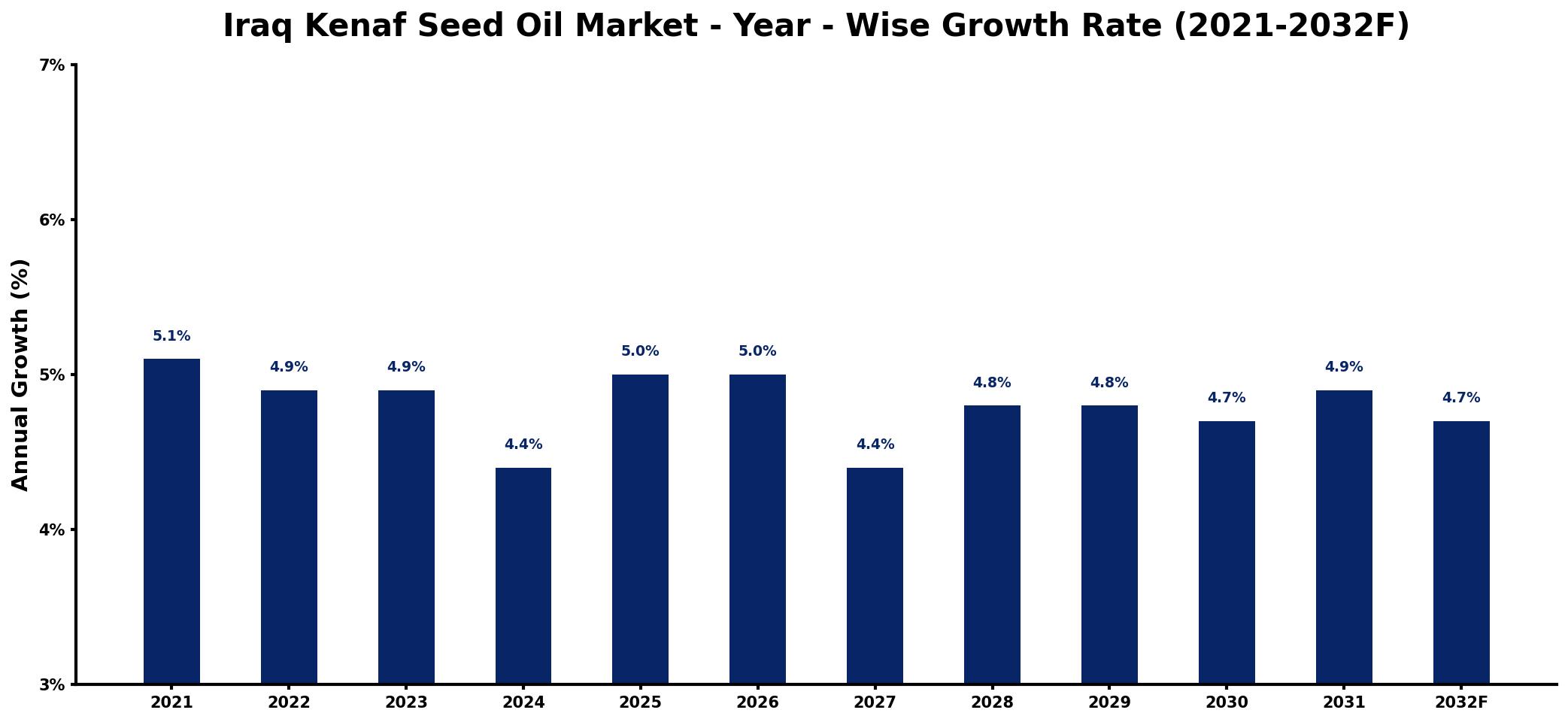 Iraq Kenaf Seed Oil Market Year-wise Growth Rate and Key Drivers