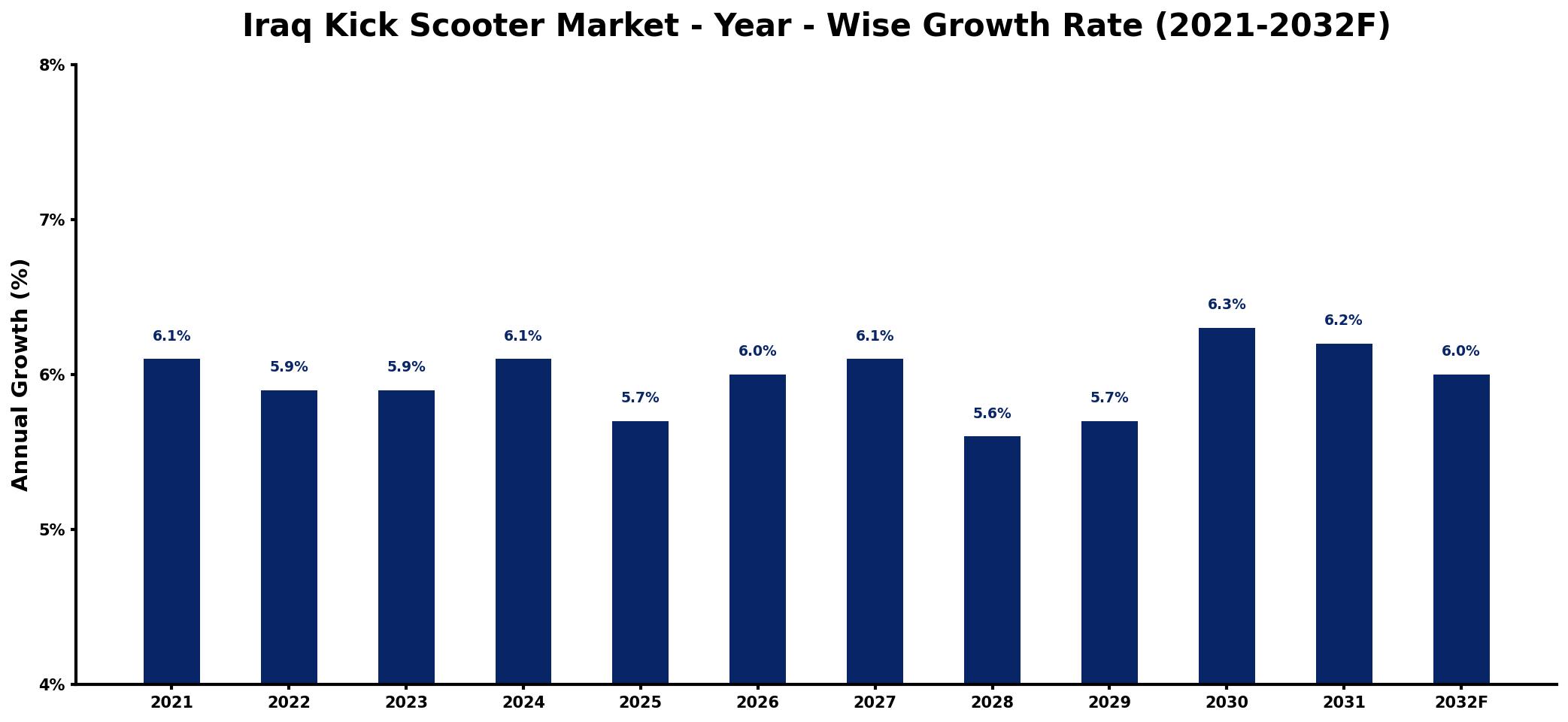 Iraq Kick Scooter Market Year-wise Growth Rate and Key Drivers