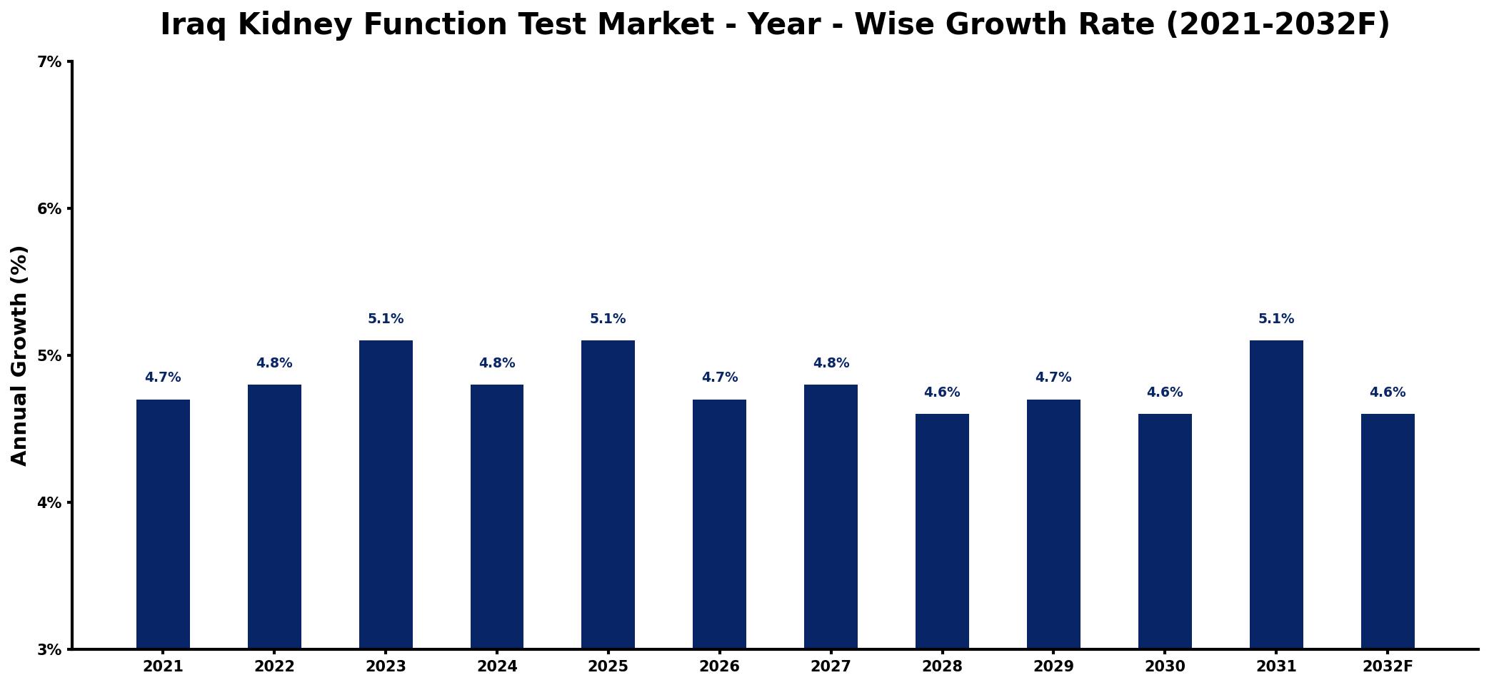 Iraq Kidney Function Test Market Year-wise Growth Rate and Key Drivers