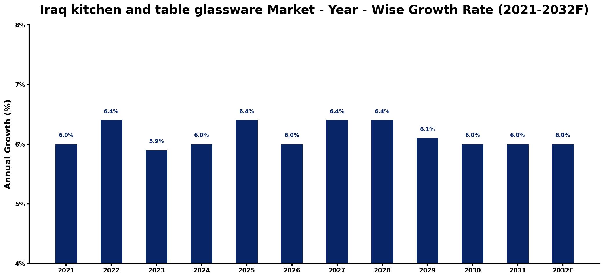 Iraq kitchen and table glassware Market Year-wise Growth Rate and Key Drivers