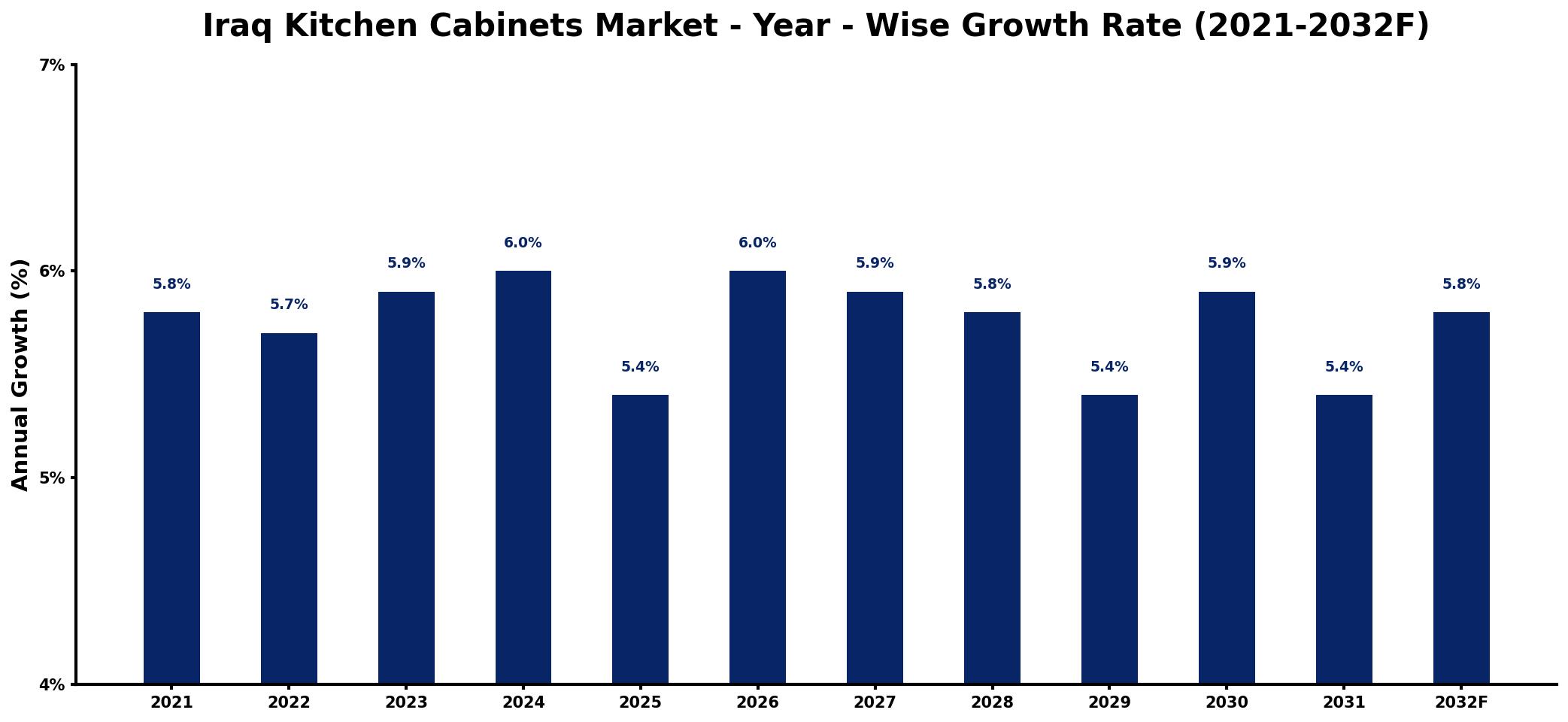 Iraq Kitchen Cabinets Market Year-wise Growth Rate and Key Drivers