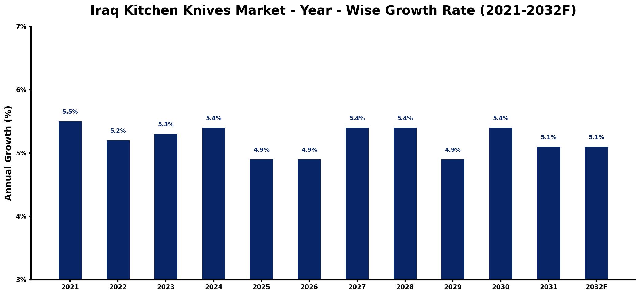 Iraq Kitchen Knives Market Year-wise Growth Rate and Key Drivers