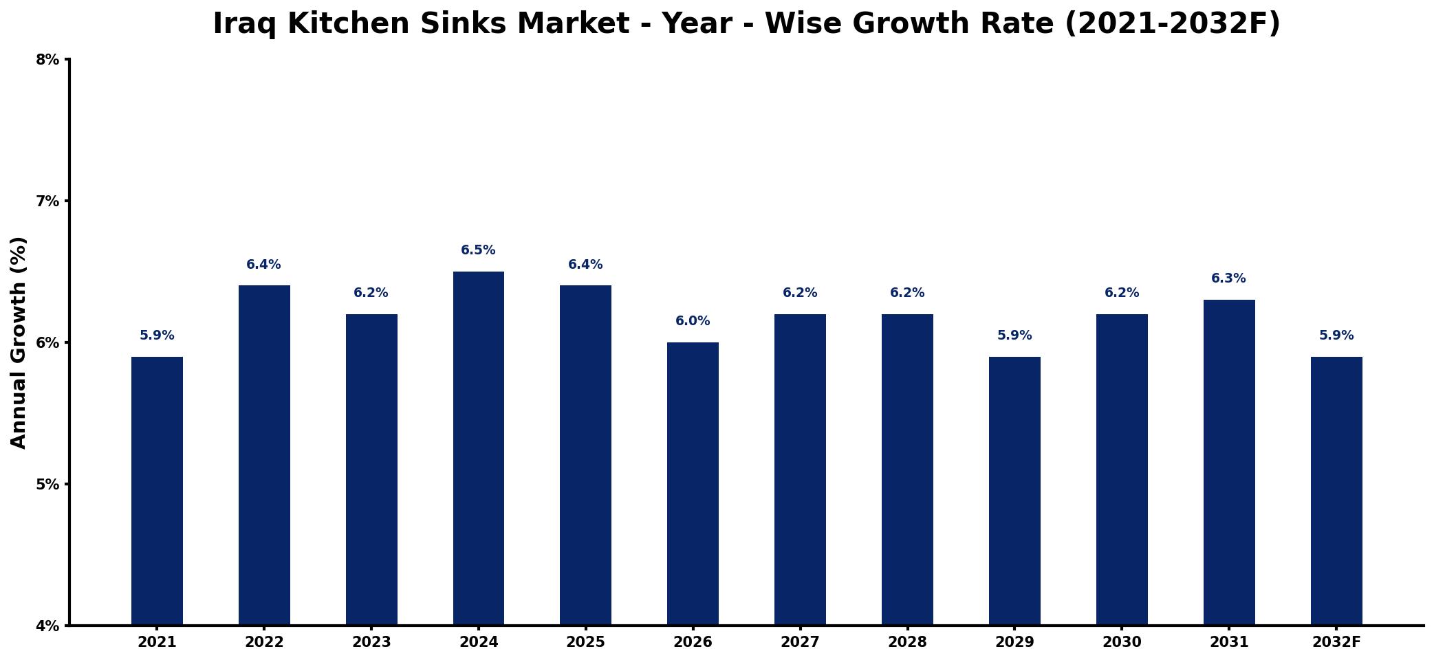 Iraq Kitchen Sinks Market Year-wise Growth Rate and Key Drivers