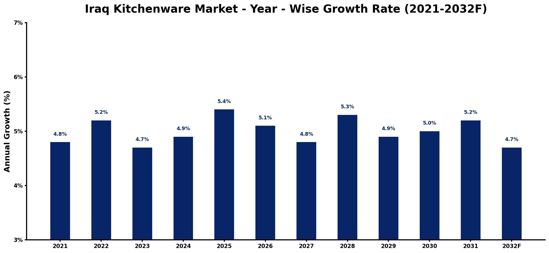 Iraq Kitchenware Market Year-wise Growth Rate and Key Drivers