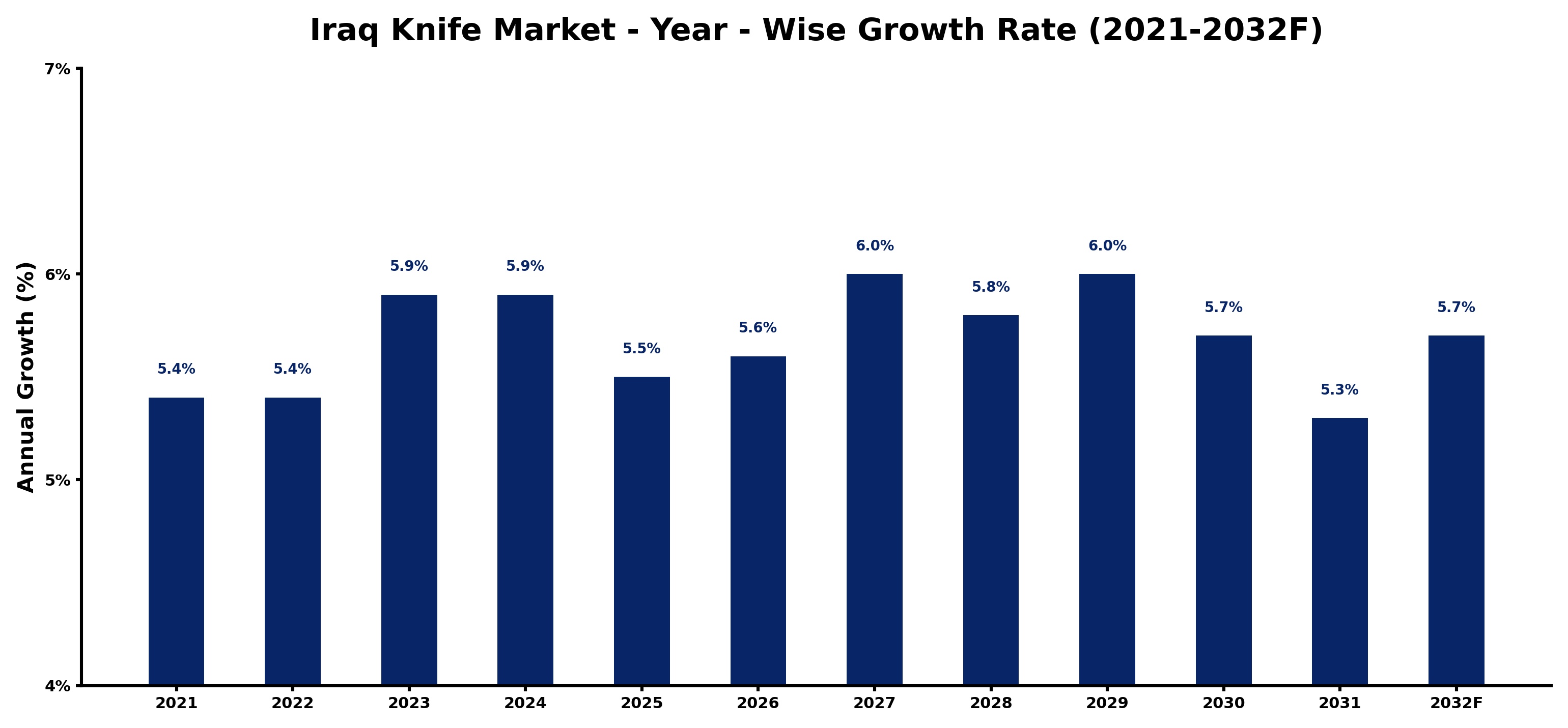 Iraq Knife Market Year-wise Growth Rate and Key Drivers