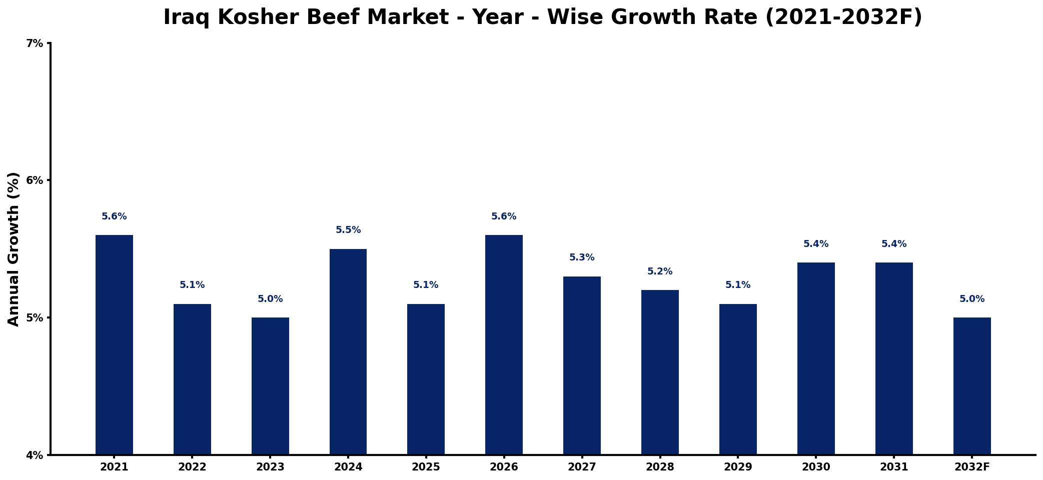 Iraq Kosher Beef Market Year-wise Growth Rate and Key Drivers
