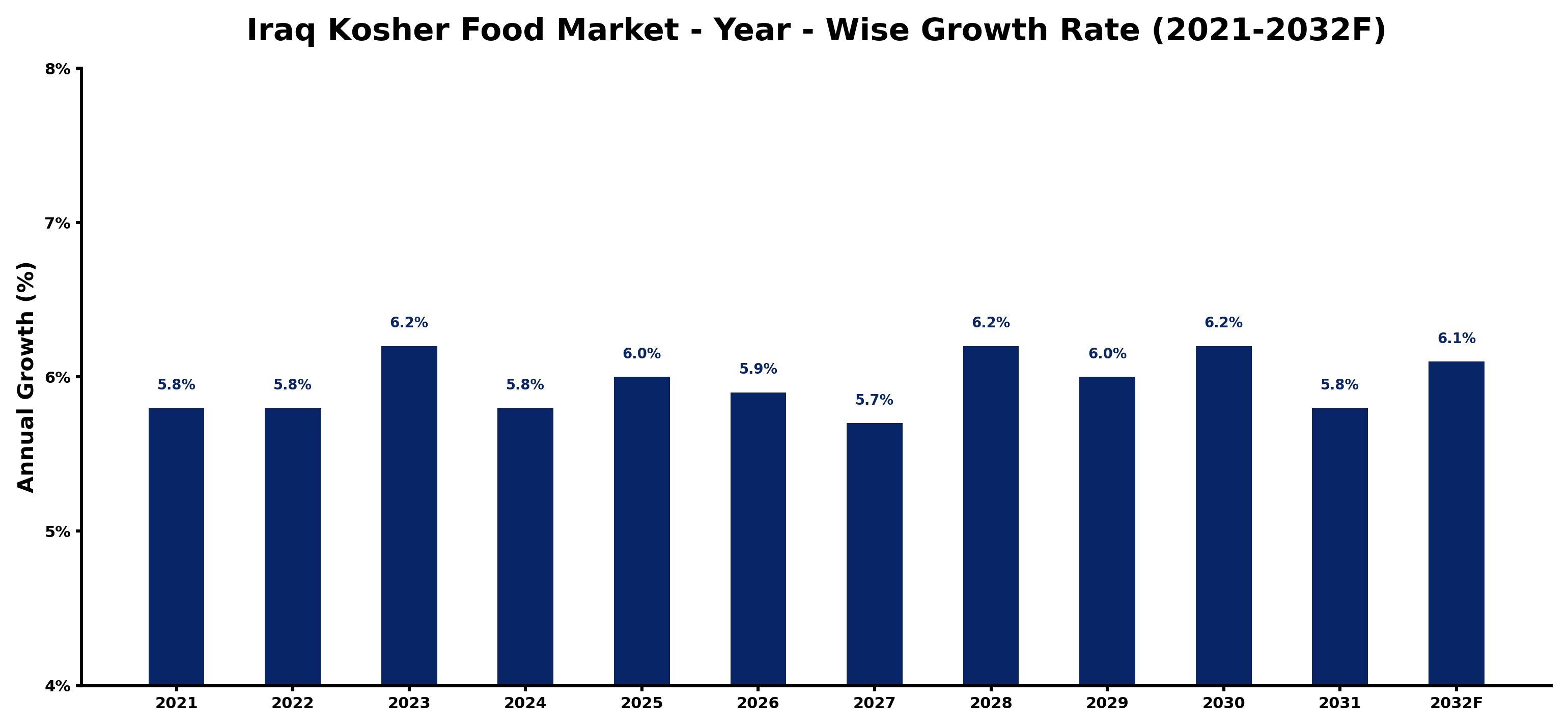 Iraq Kosher Food Market Year-wise Growth Rate and Key Drivers