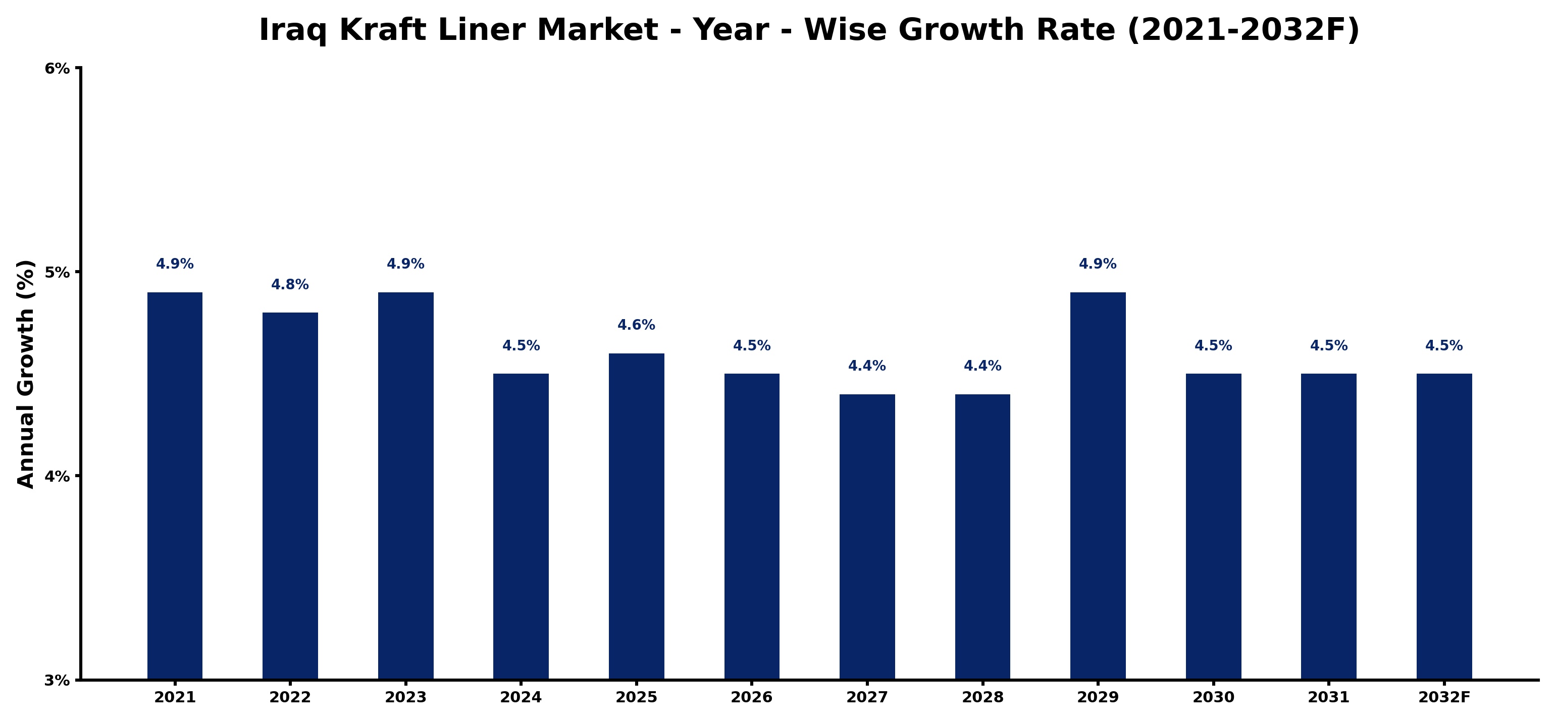 Iraq Kraft Liner Market Year-wise Growth Rate and Key Drivers