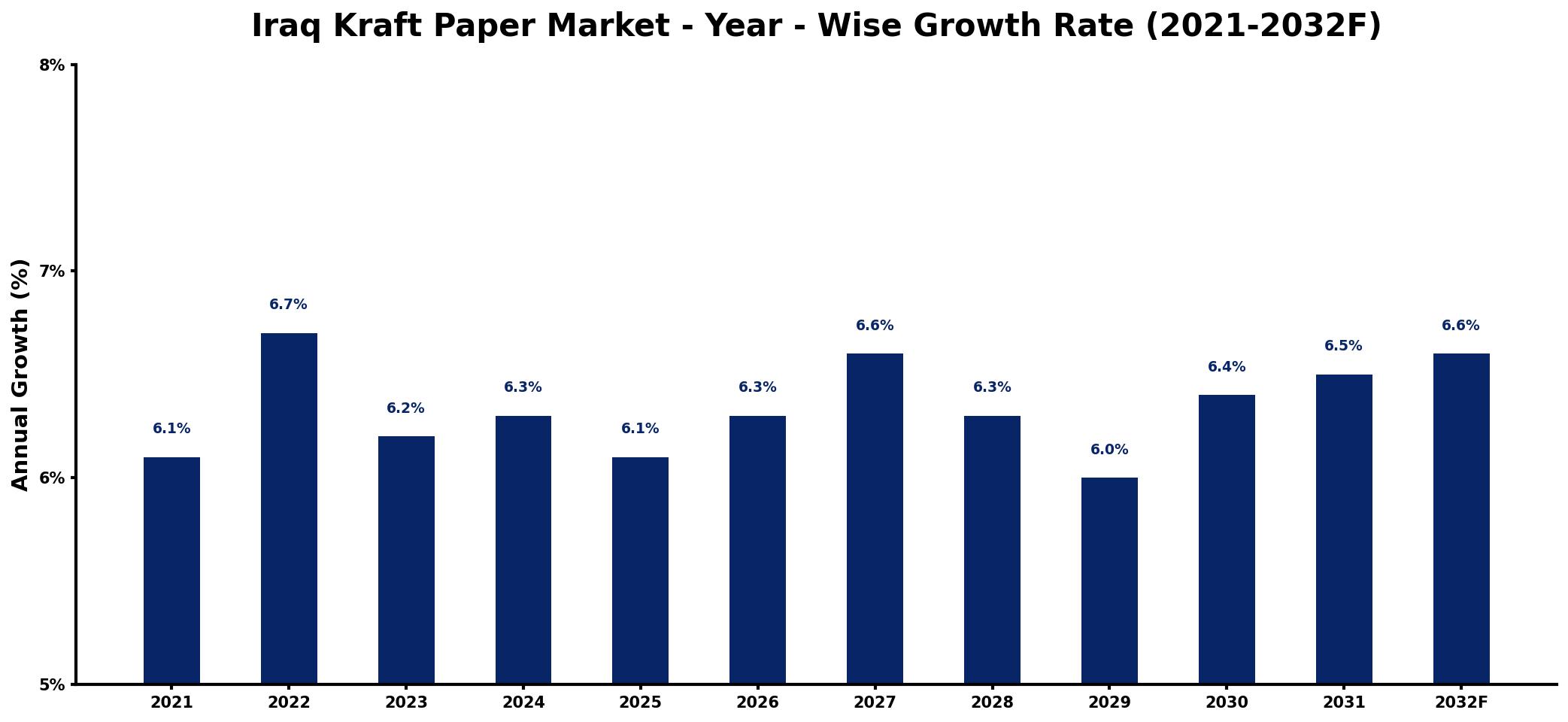 Iraq Kraft Paper Market Year-wise Growth Rate and Key Drivers