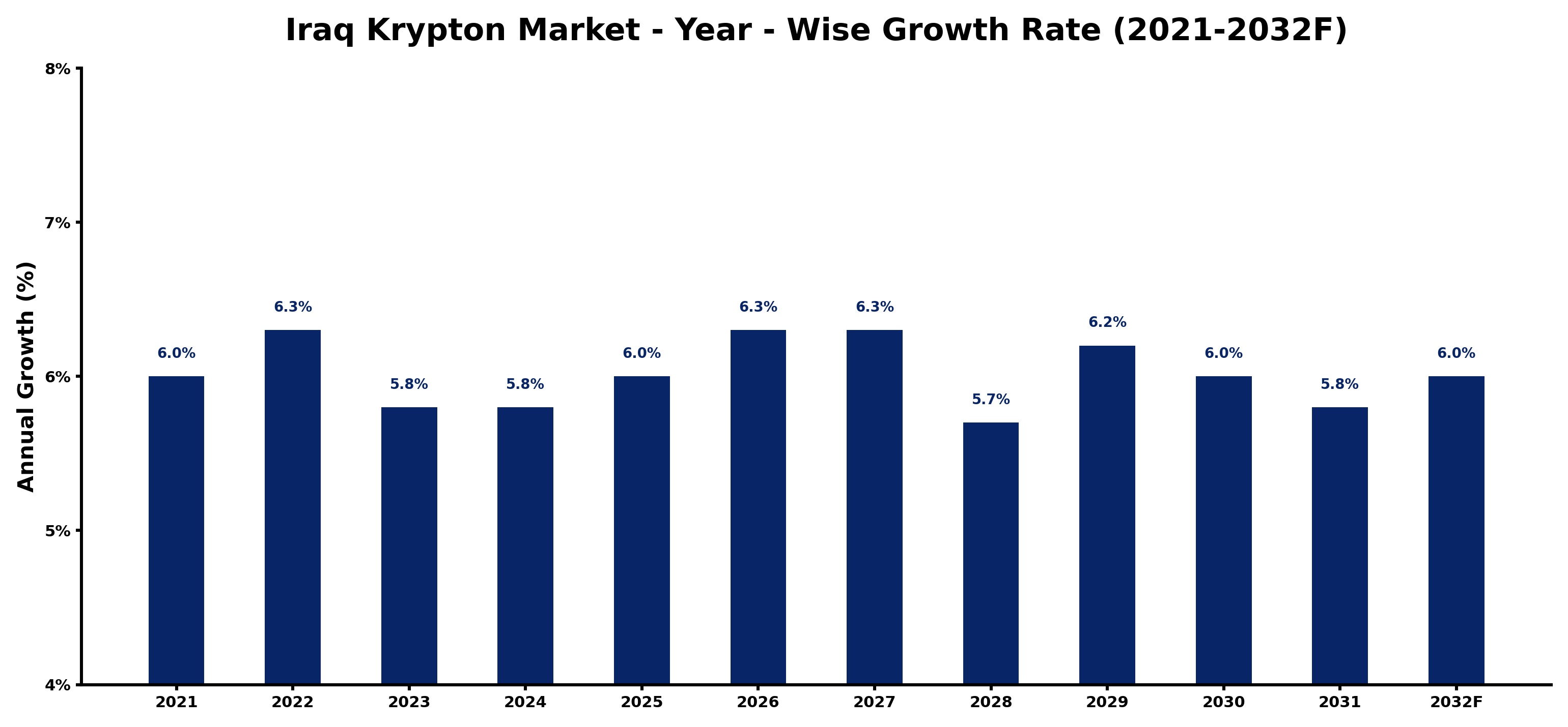 Iraq Krypton Market Year-wise Growth Rate and Key Drivers