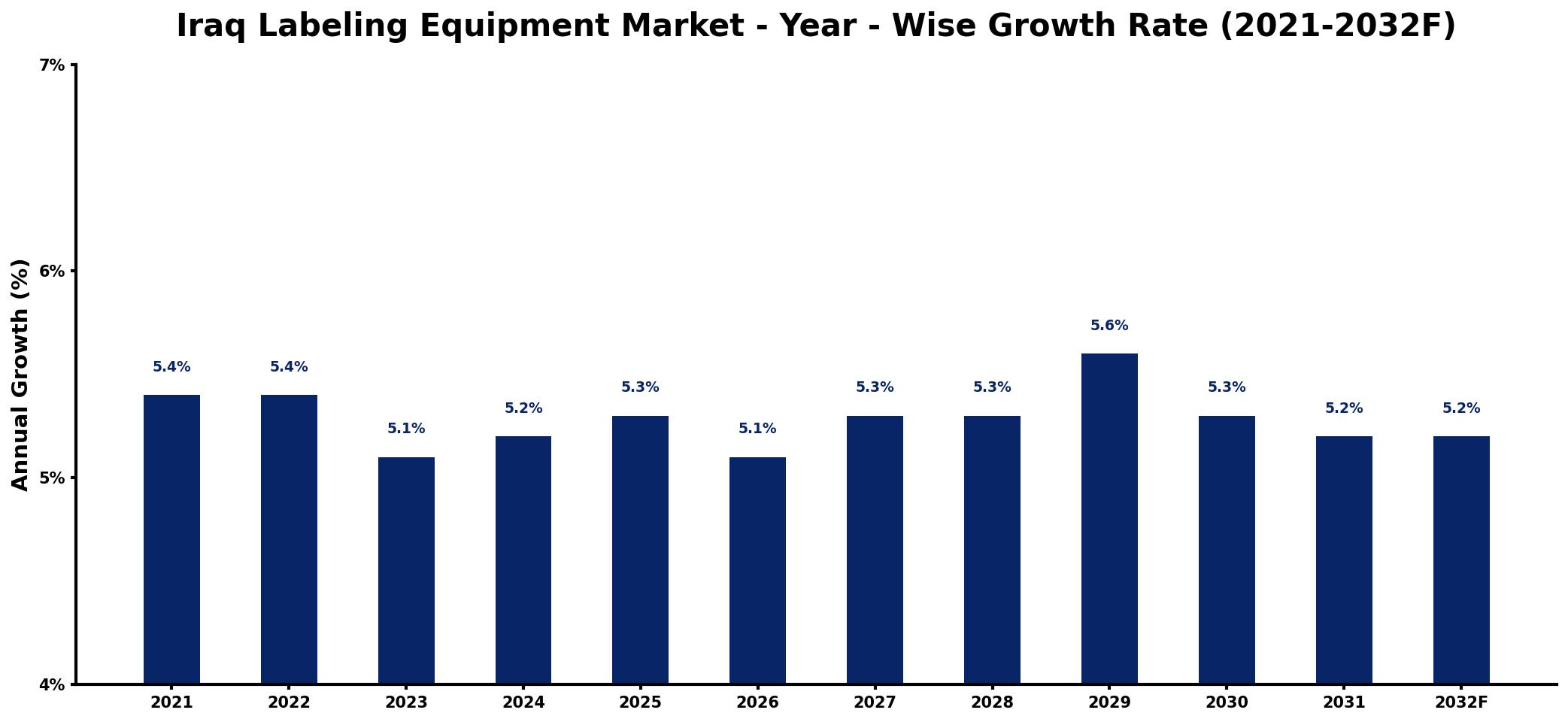 Iraq Labeling Equipment Market Year-wise Growth Rate and Key Drivers