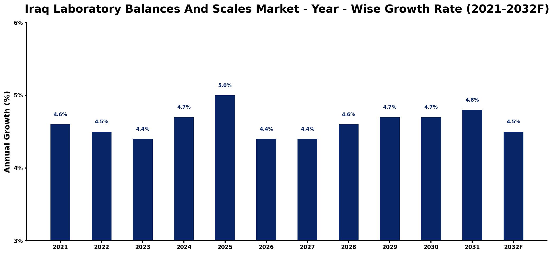 Iraq Laboratory Balances And Scales Market Year-wise Growth Rate and Key Drivers