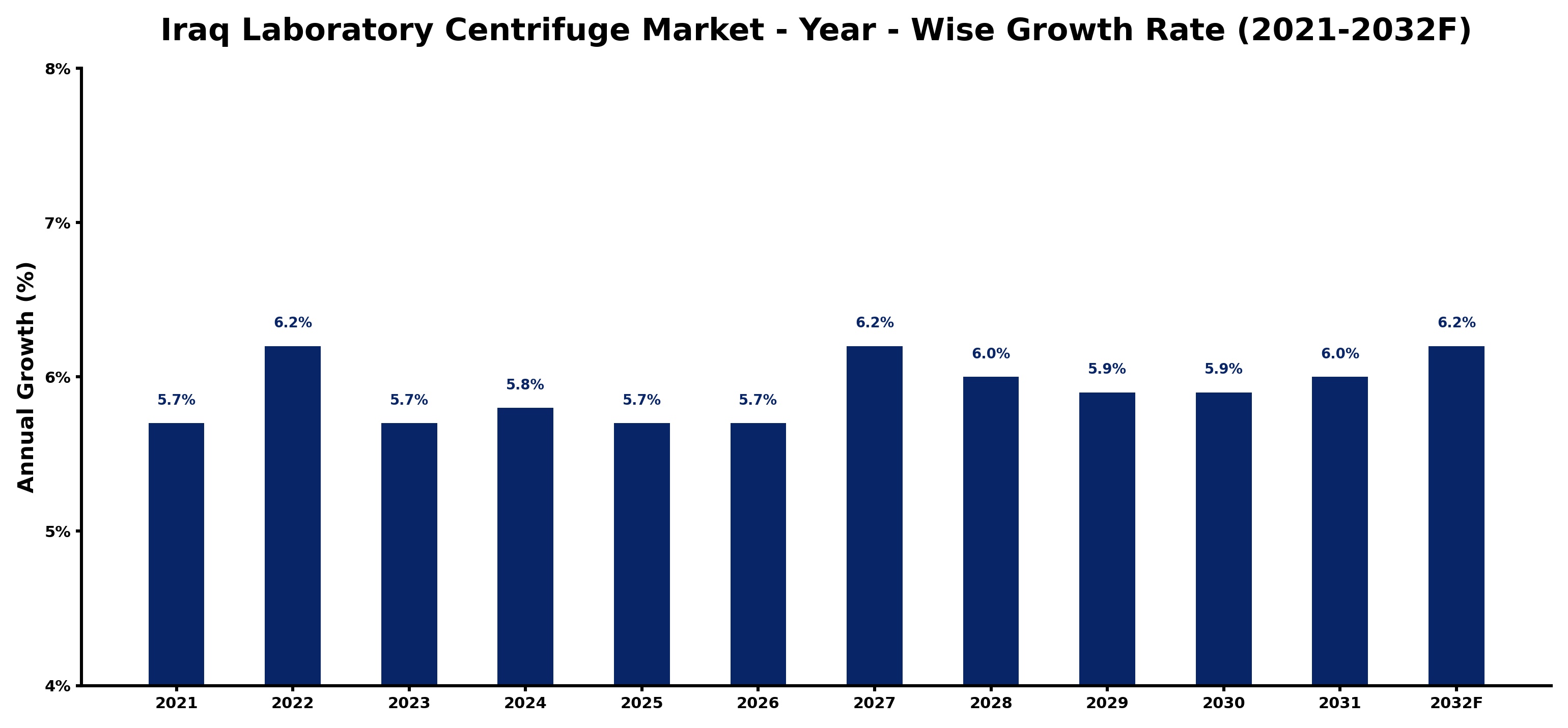 Iraq Laboratory Centrifuge Market Year-wise Growth Rate and Key Drivers