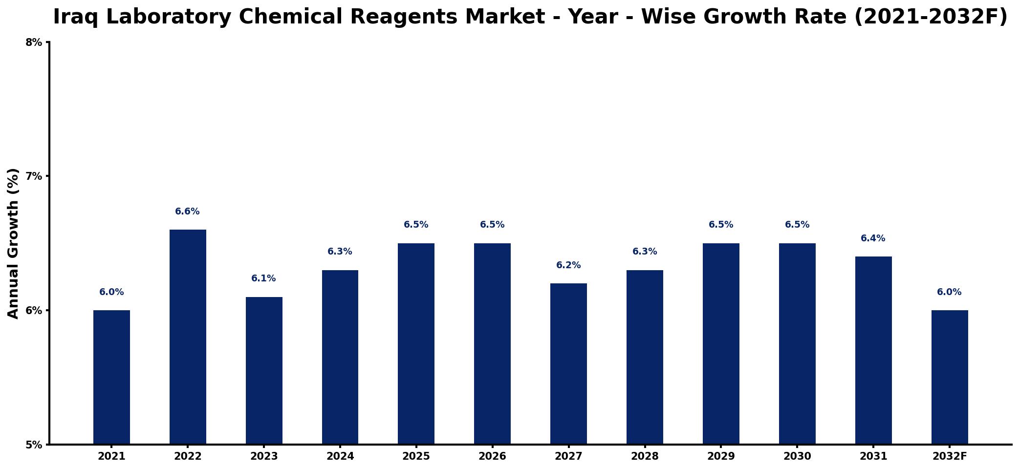 Iraq Laboratory Chemical Reagents Market Year-wise Growth Rate and Key Drivers