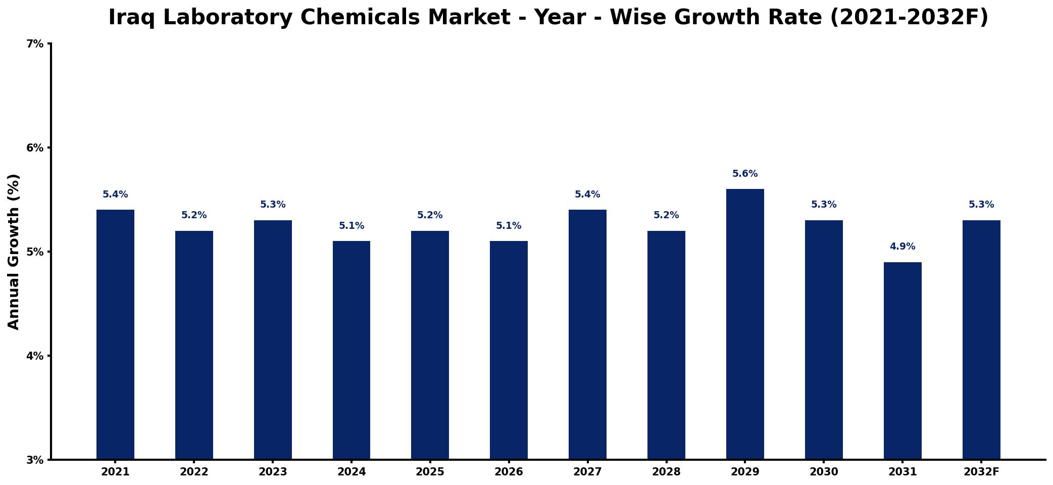 Iraq Laboratory Chemicals Market Year-wise Growth Rate and Key Drivers