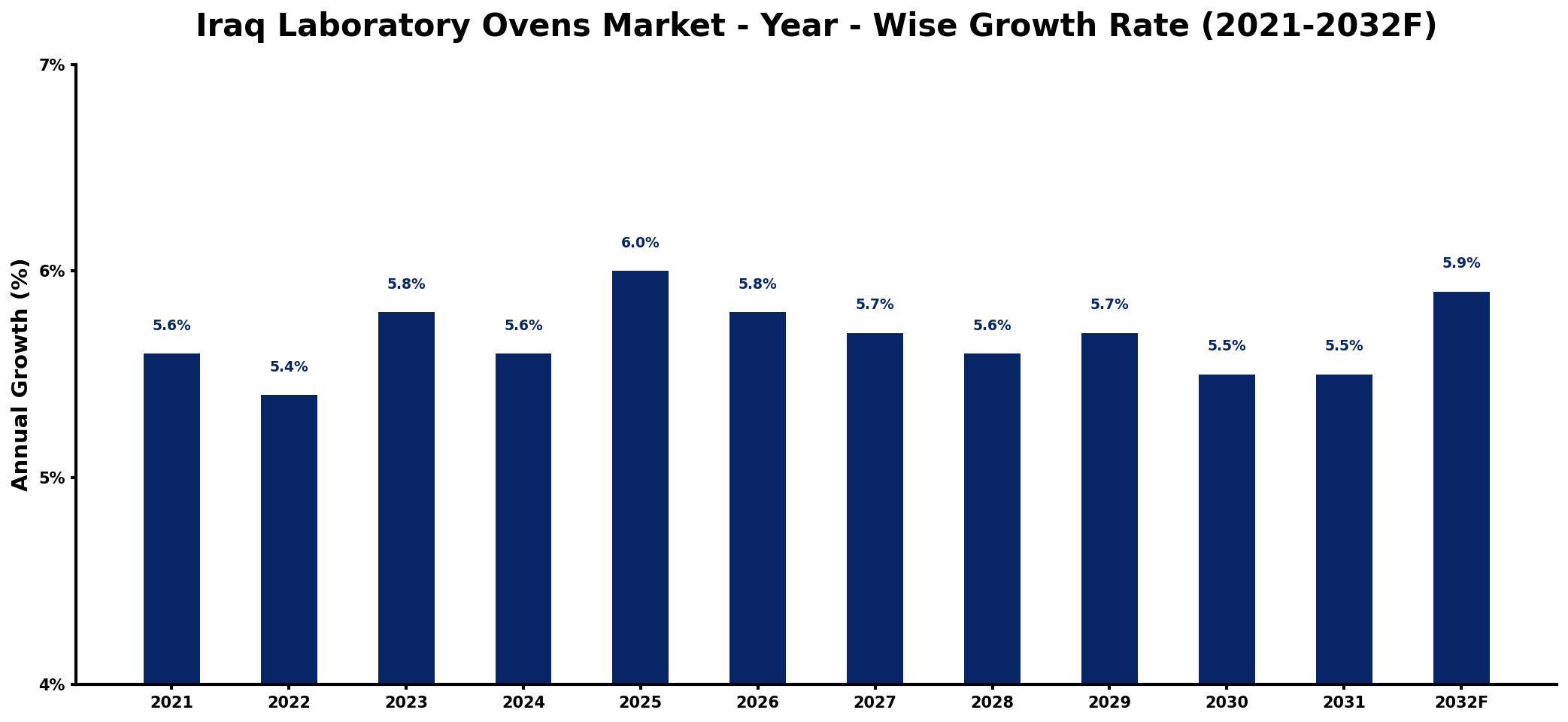 Iraq Laboratory Ovens Market Year-wise Growth Rate and Key Drivers