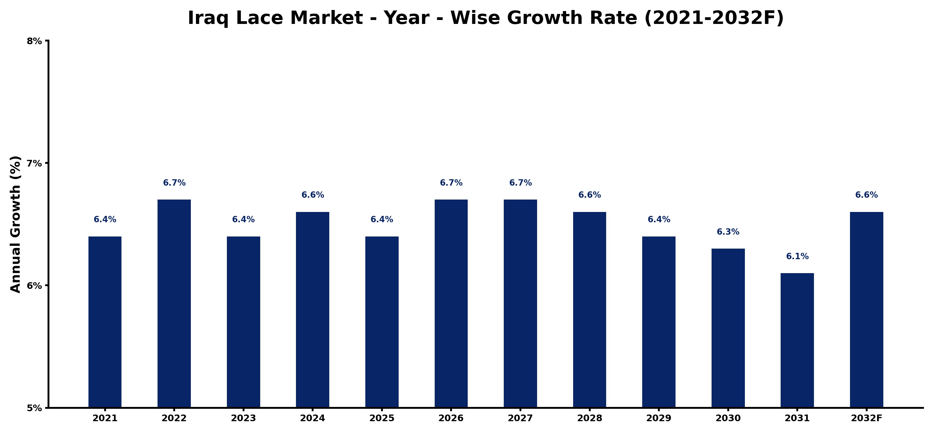 Iraq Lace Market Year-wise Growth Rate and Key Drivers