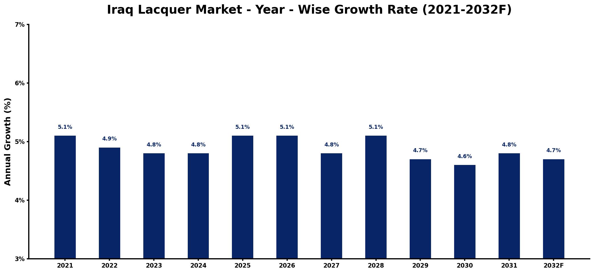 Iraq Lacquer Market Year-wise Growth Rate and Key Drivers