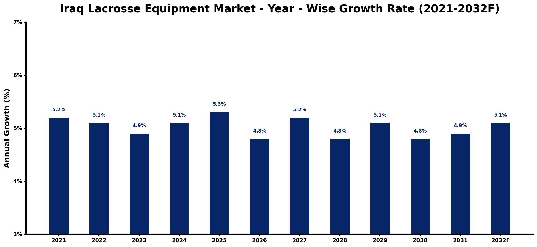 Iraq Lacrosse Equipment Market Year-wise Growth Rate and Key Drivers