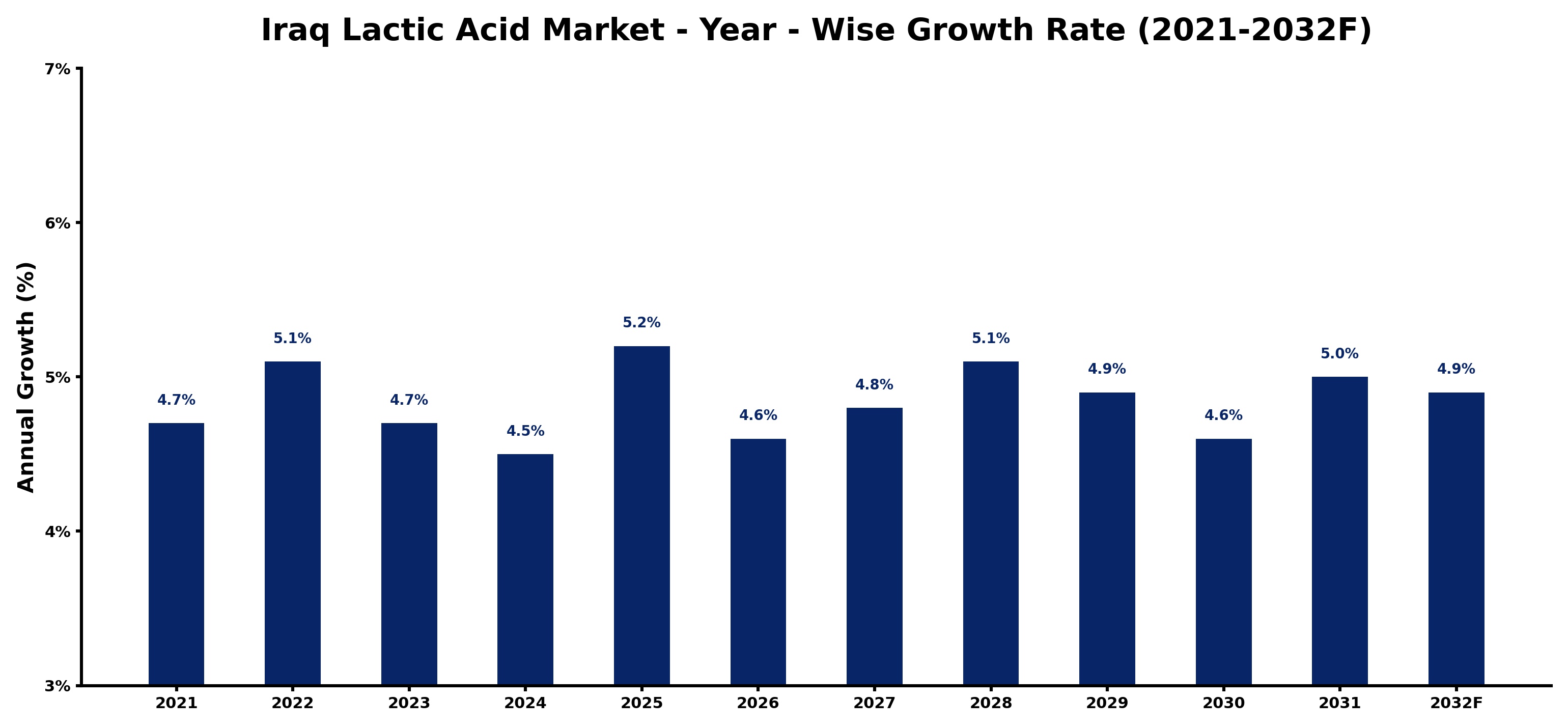Iraq Lactic Acid Market Year-wise Growth Rate and Key Drivers