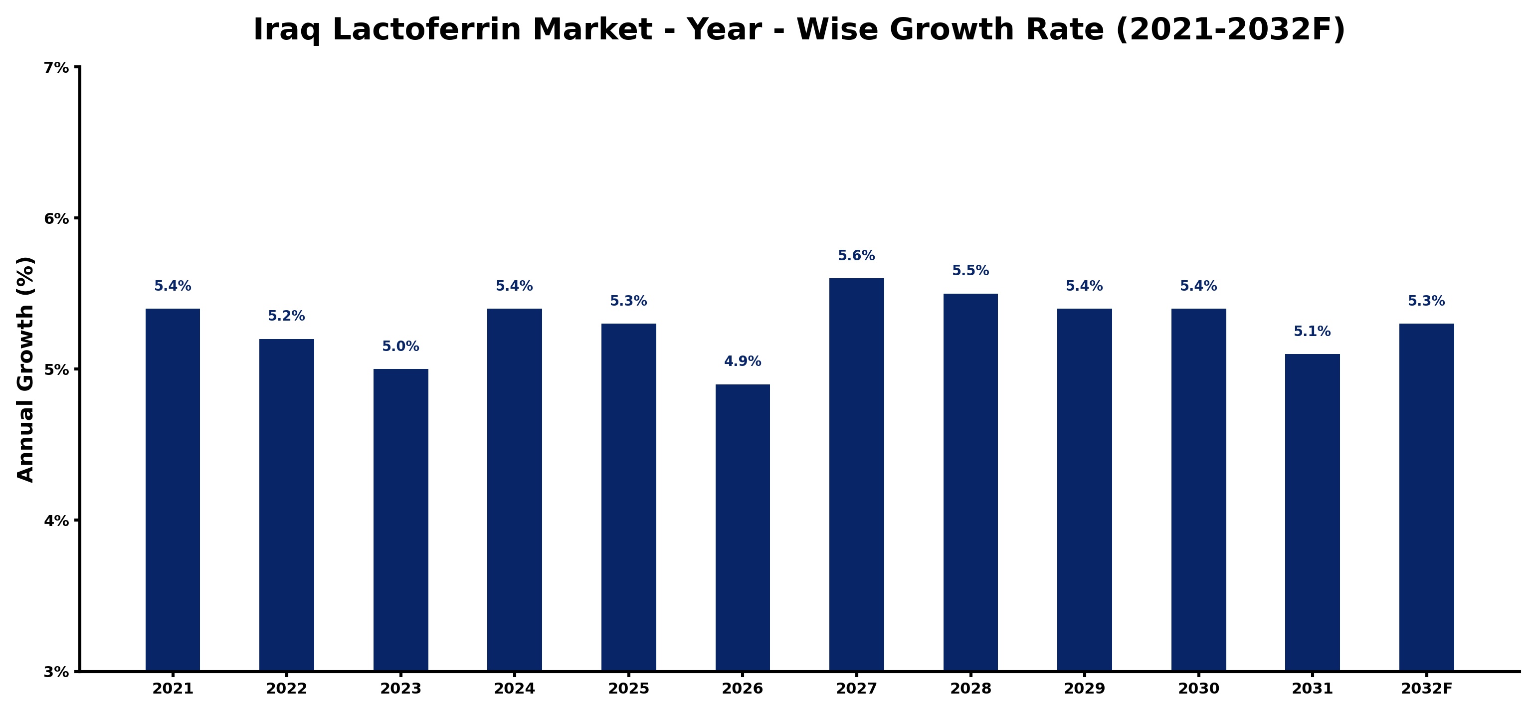 Iraq Lactoferrin Market Year-wise Growth Rate and Key Drivers