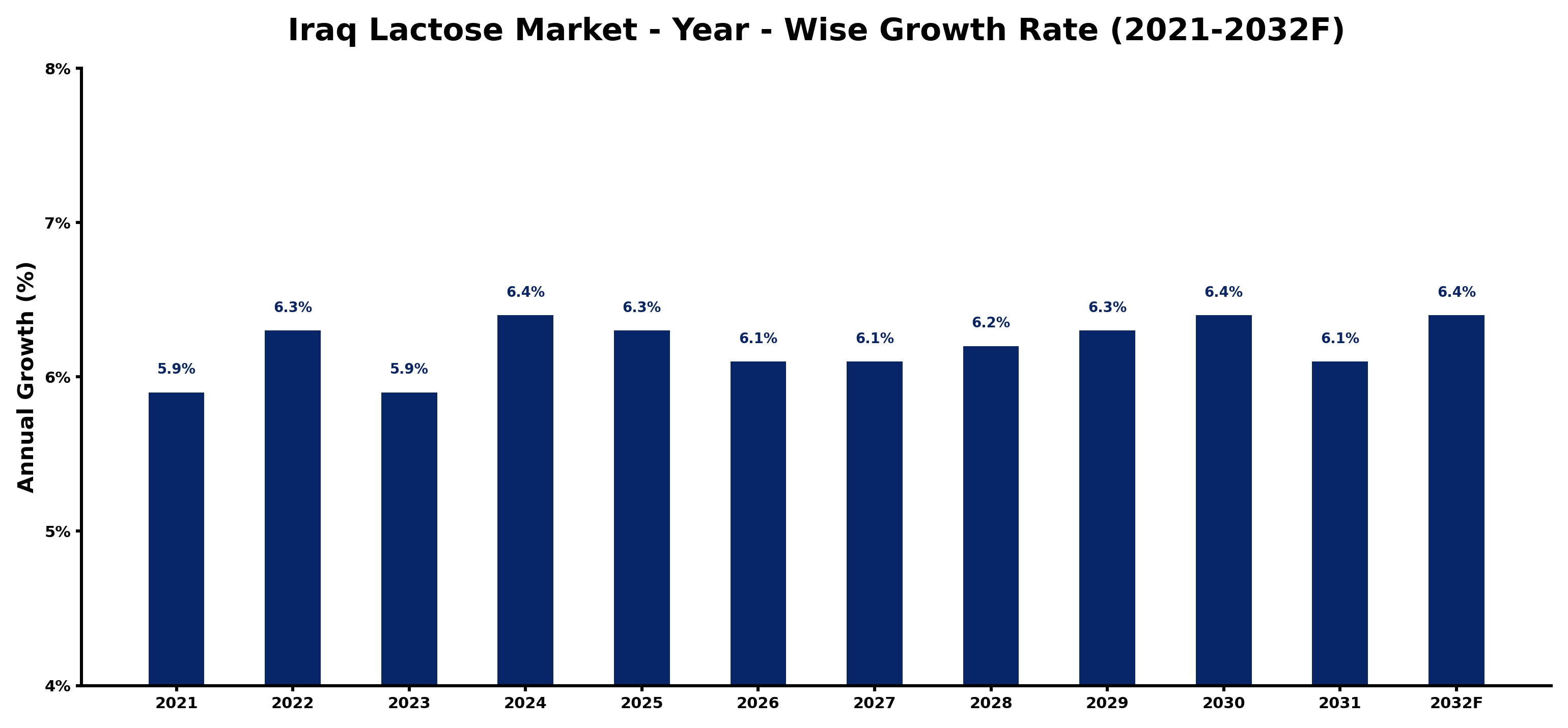 Iraq Lactose Market Year-wise Growth Rate and Key Drivers
