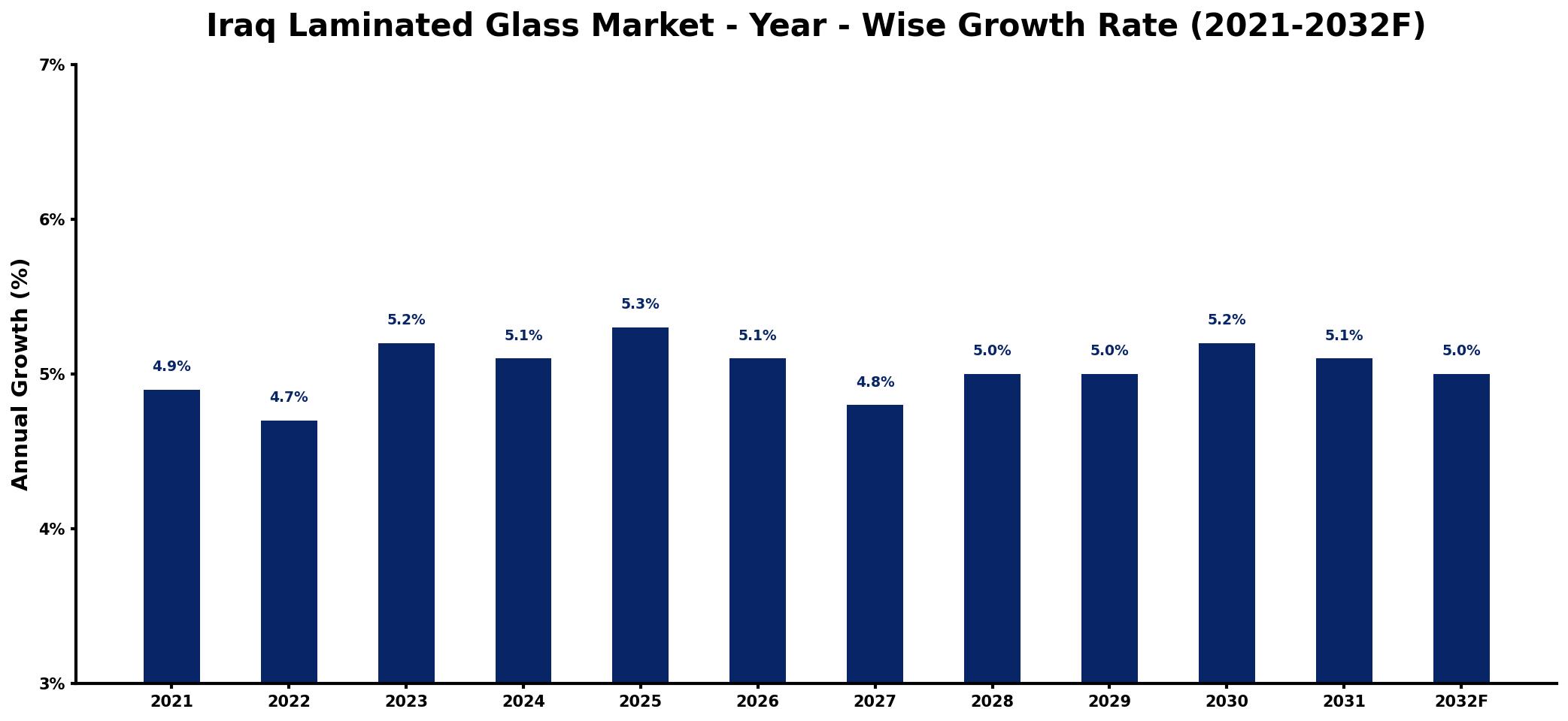 Iraq Laminated Glass Market Year-wise Growth Rate and Key Drivers