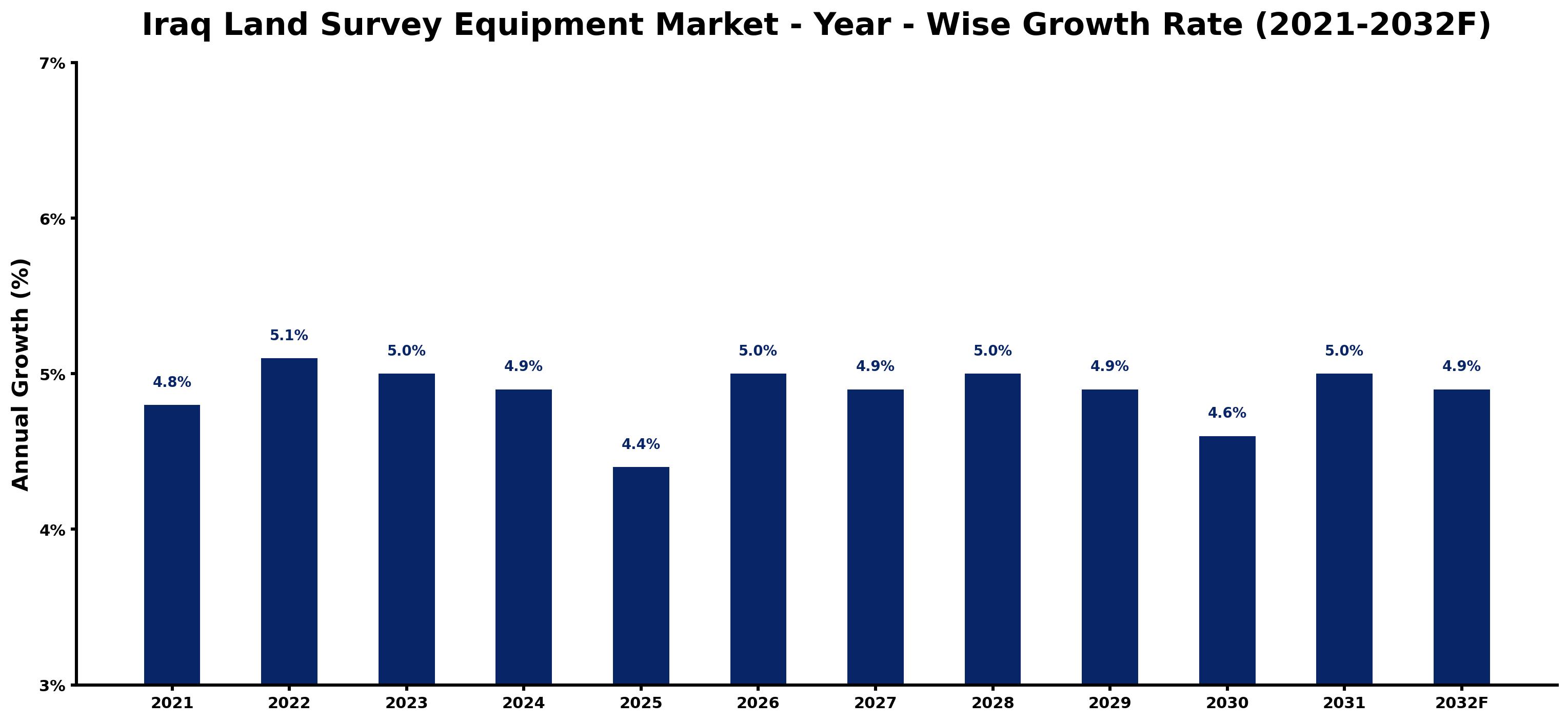 Iraq Land Survey Equipment Market Year-wise Growth Rate and Key Drivers