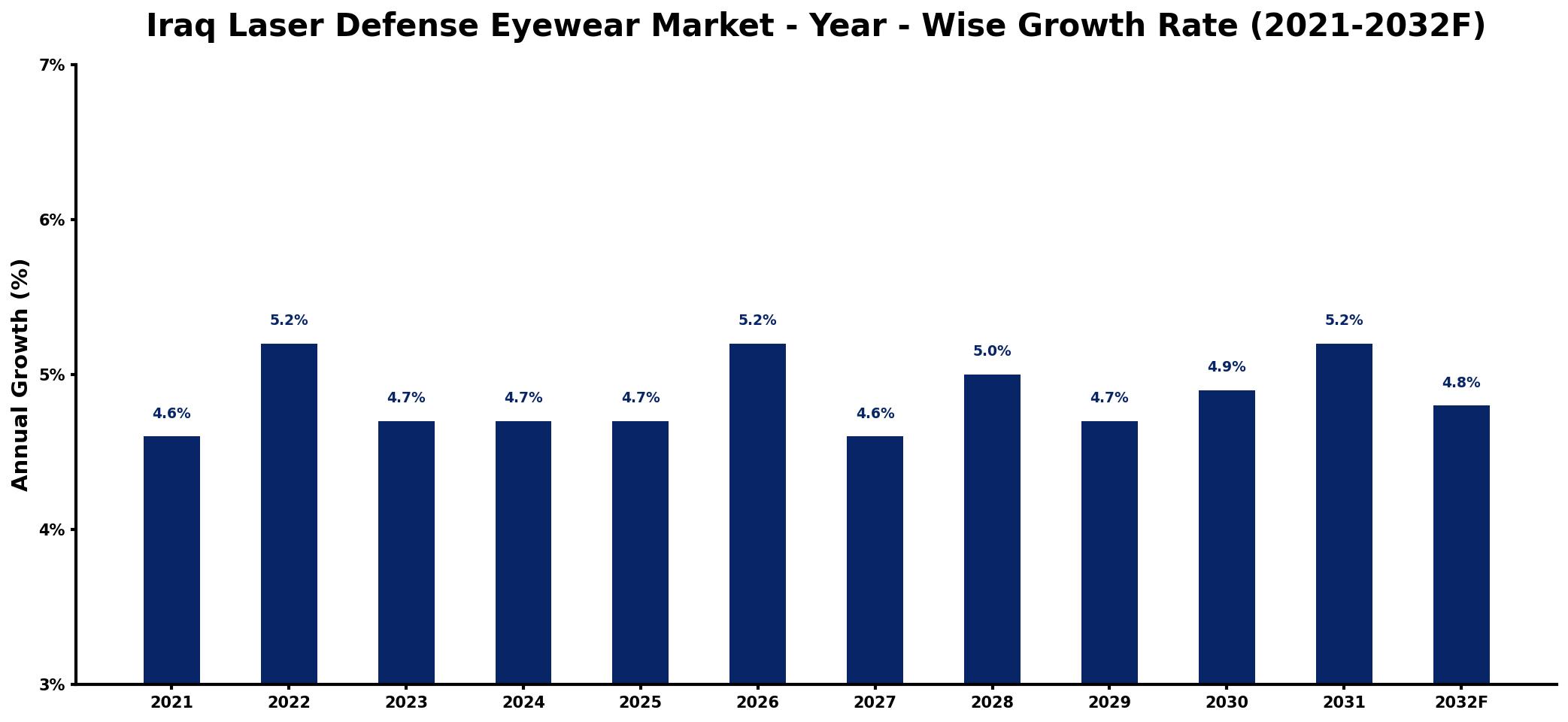 Iraq Laser Defense Eyewear Market Year-wise Growth Rate and Key Drivers