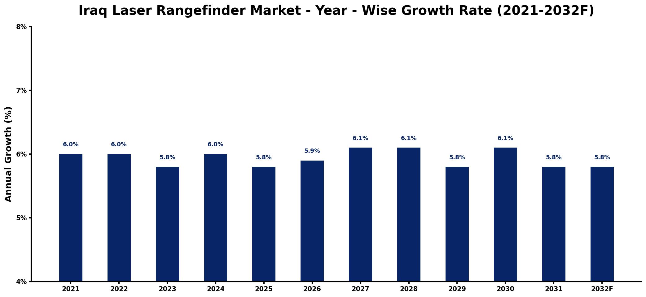 Iraq Laser Rangefinder Market Year-wise Growth Rate and Key Drivers