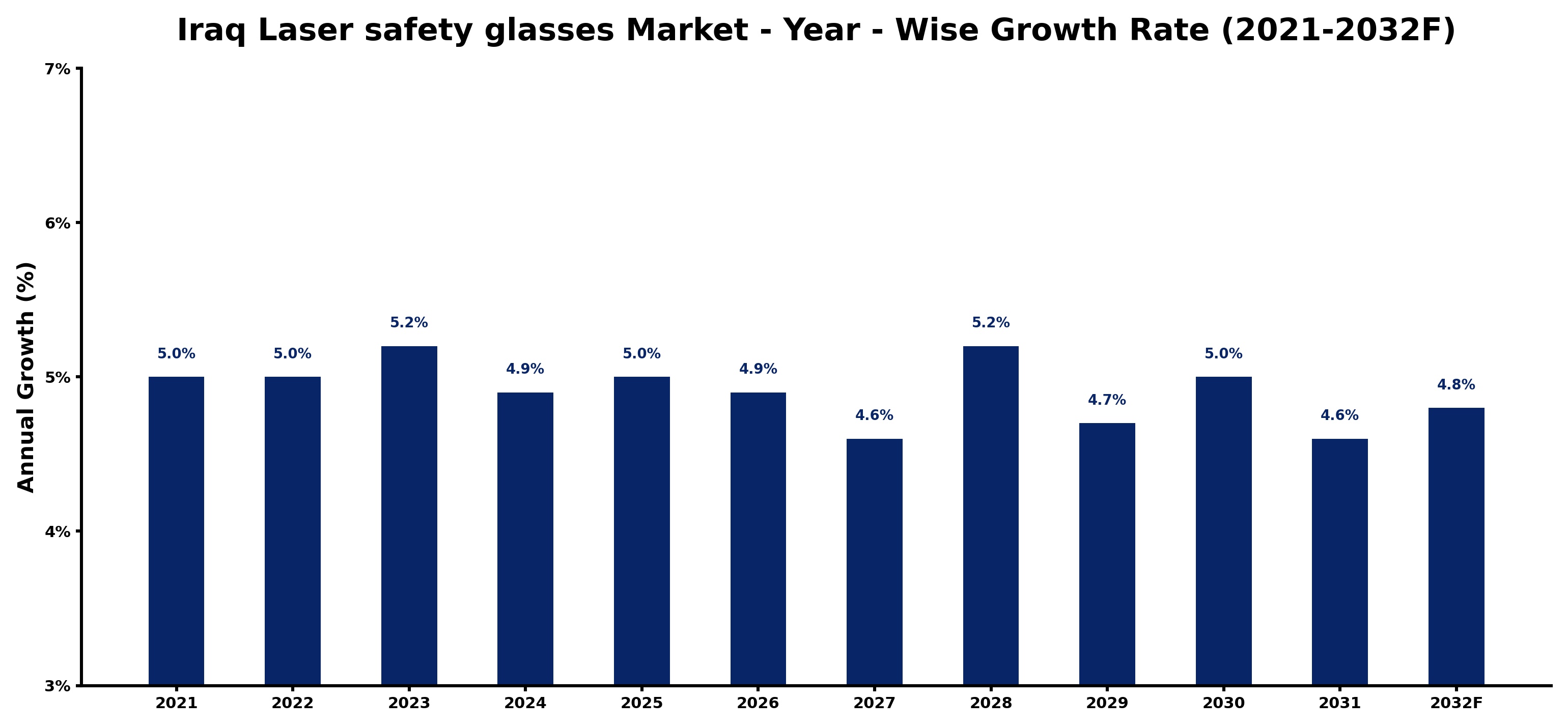 Iraq Laser safety glasses Market Year-wise Growth Rate and Key Drivers