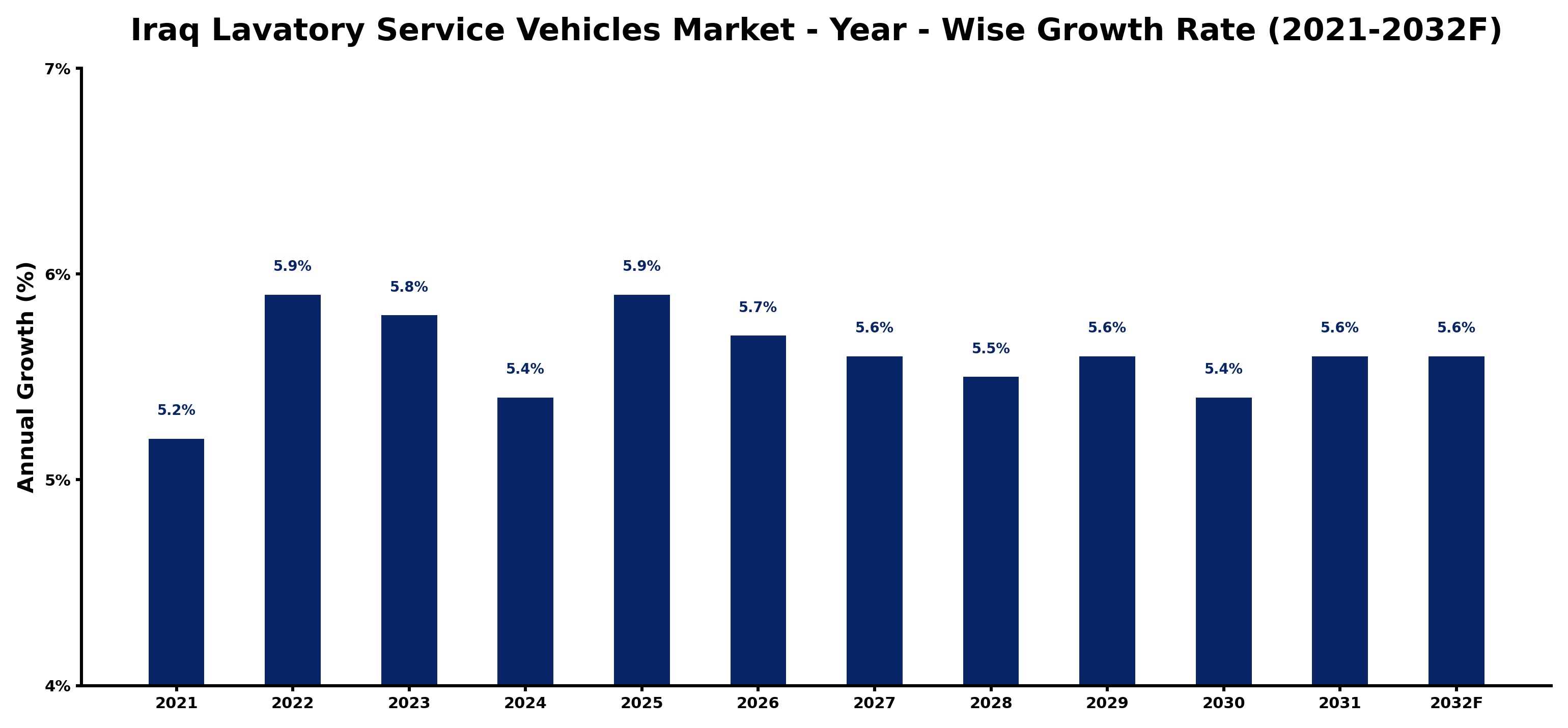 Iraq Lavatory Service Vehicles Market Year-wise Growth Rate and Key Drivers