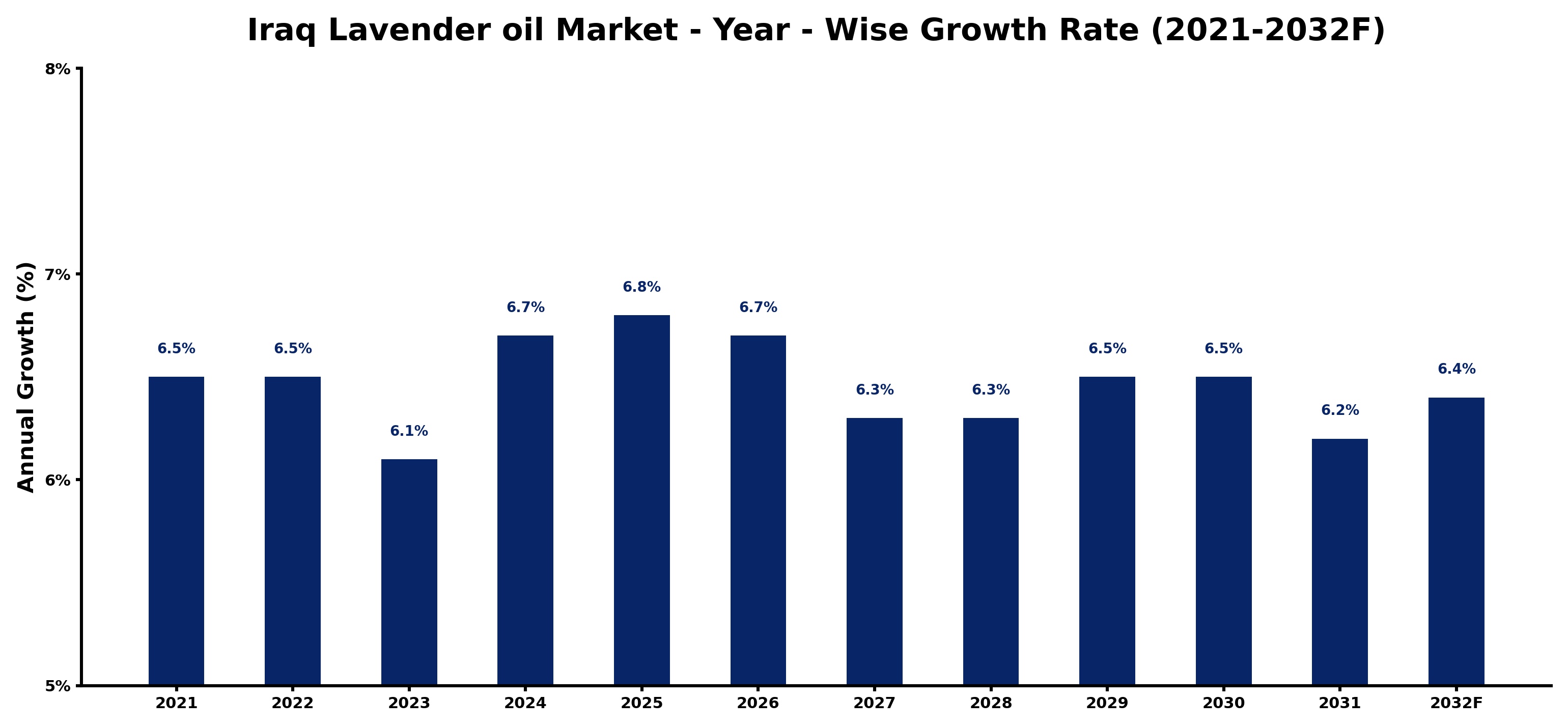 Iraq Lavender oil Market Year-wise Growth Rate and Key Drivers